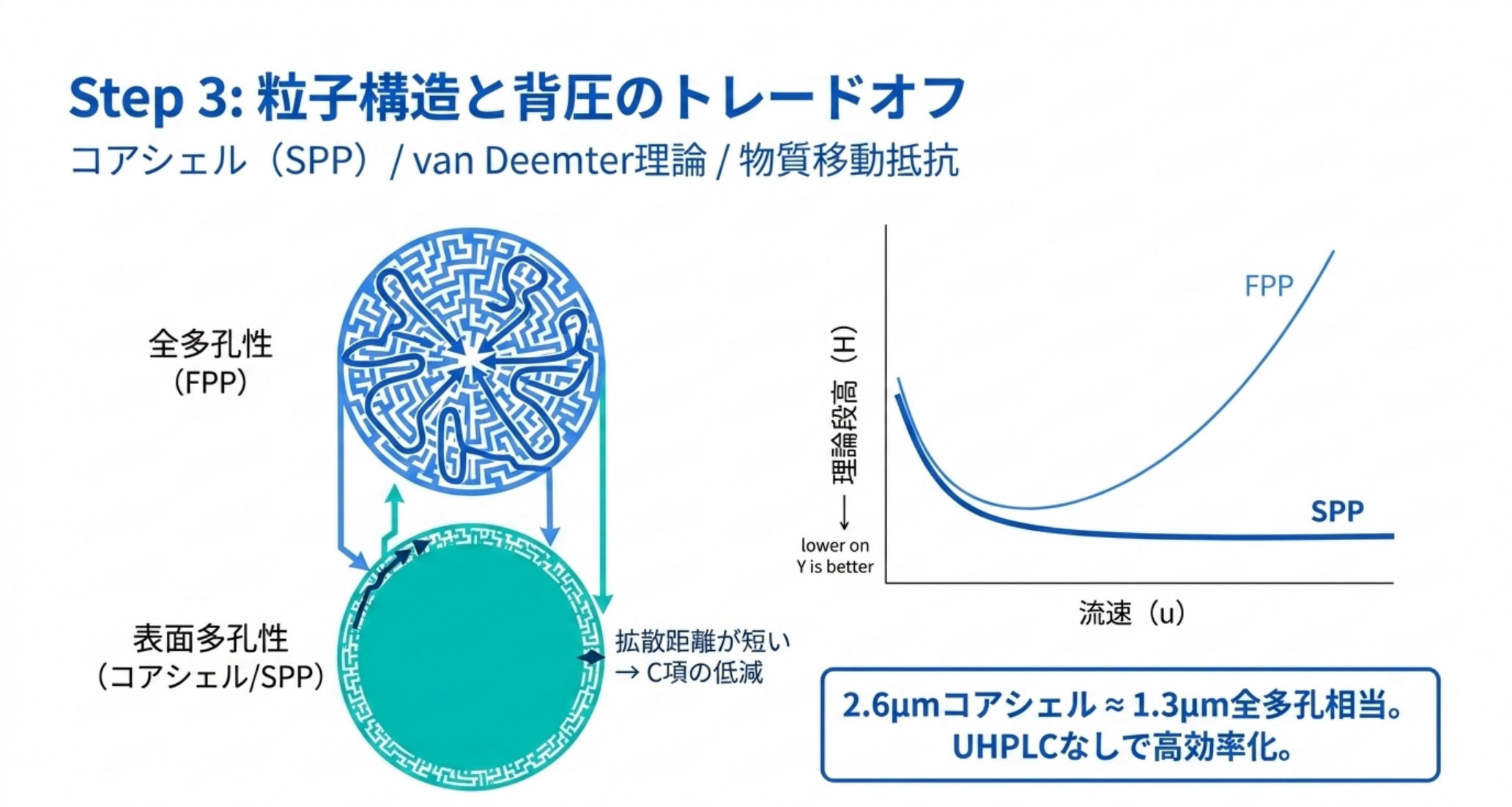 全多孔粒子と表面多孔(コアシェル)粒子のvan Deemter比較図