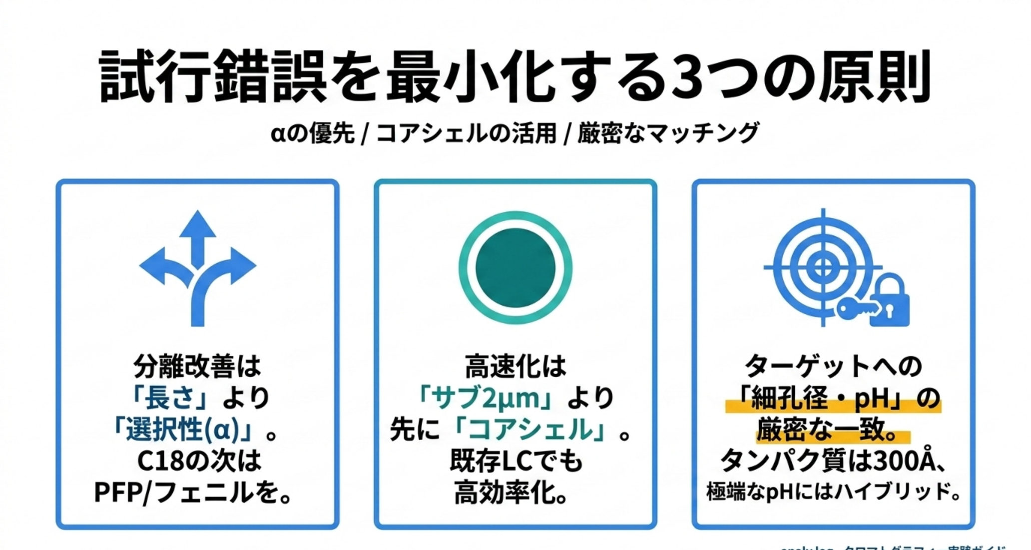 試行錯誤を最小化する3つの原則の図解