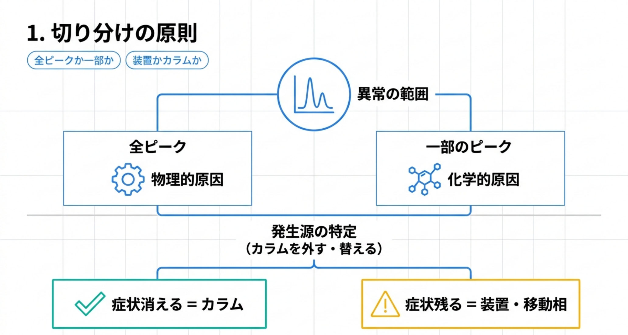 全ピークか一部か、装置かカラムかの2軸で原因を絞る切り分けの図解