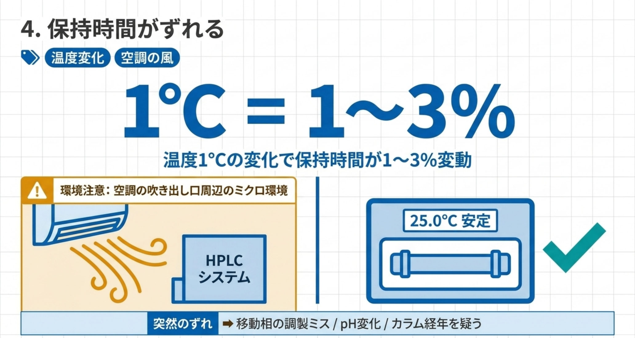 温度1℃で保持時間が1〜3％動くことと空調の影響を示す図解