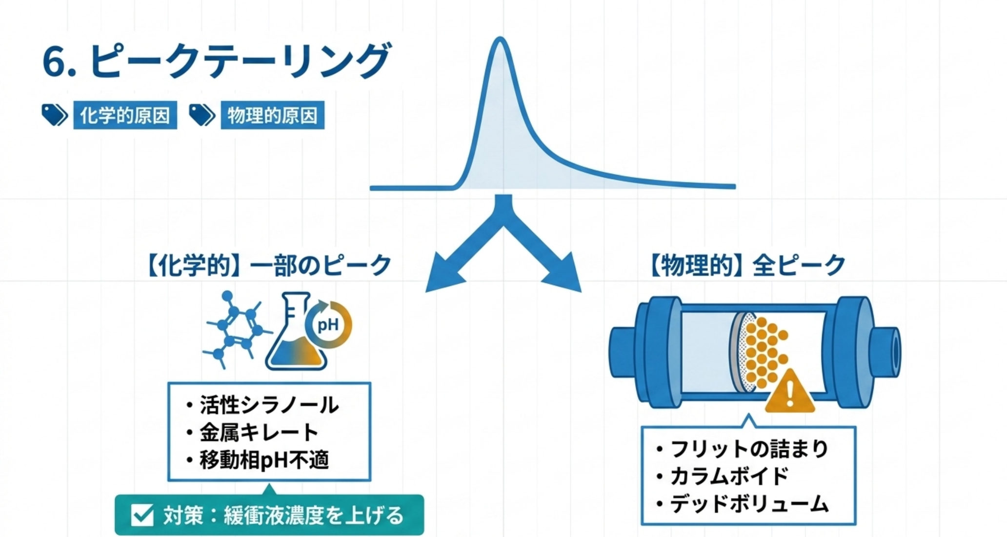 テーリングの化学的原因と物理的原因を分岐で示した図解