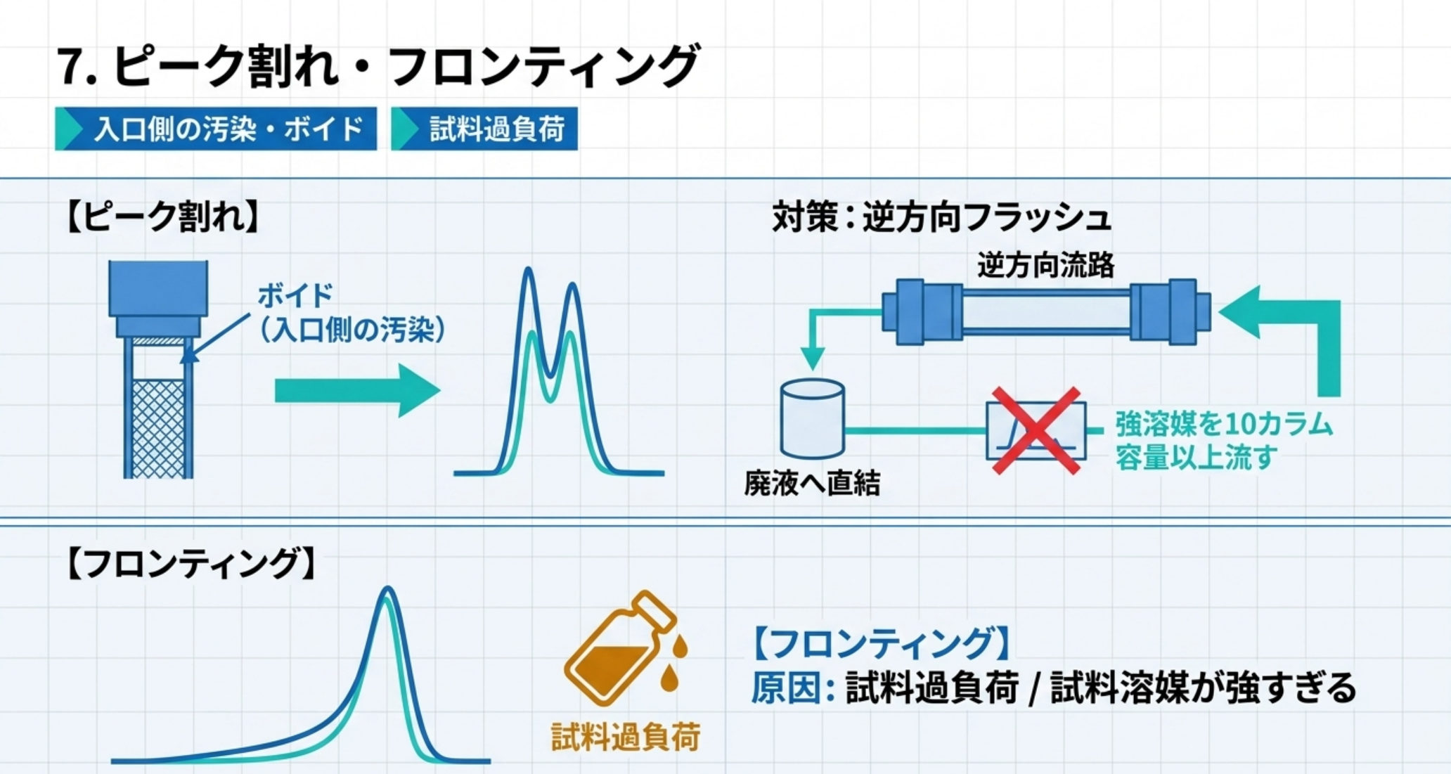 ピーク割れの原因と逆方向フラッシュの手順、フロンティングの原因を示す図解