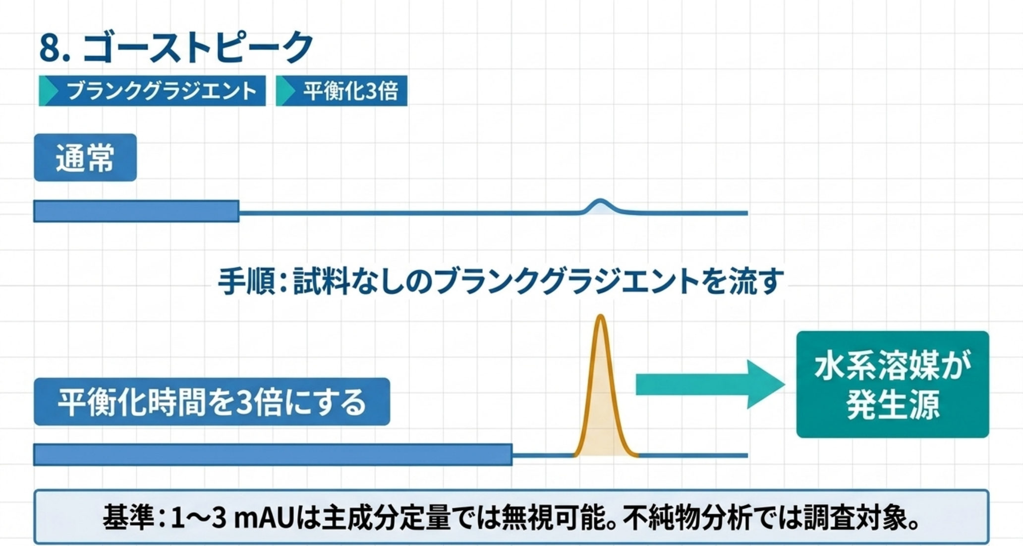 ブランクグラジエントと平衡化3倍法によるゴーストピークの発生源特定を示す図解