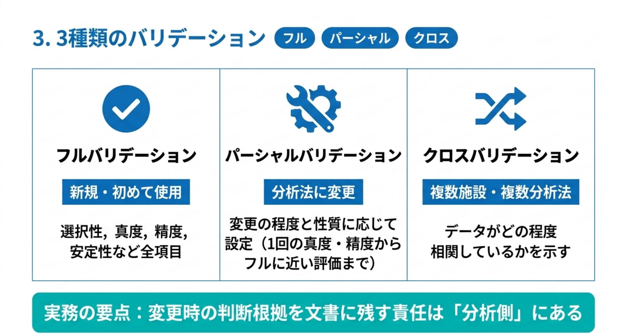 フル・パーシャル・クロスの3種類のバリデーションを対比した図解
