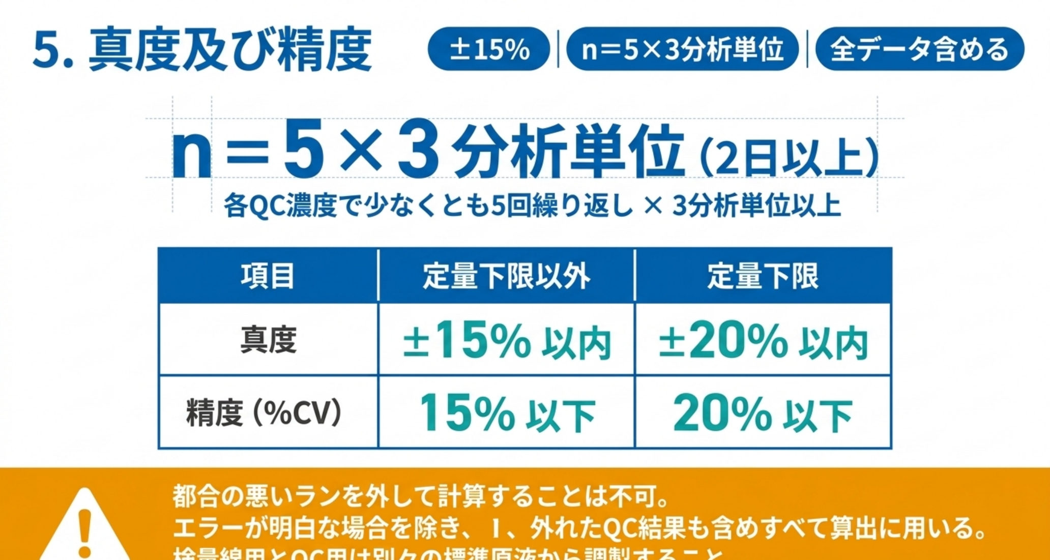 真度精度の評価設計と判定基準、データの扱いを示す図解