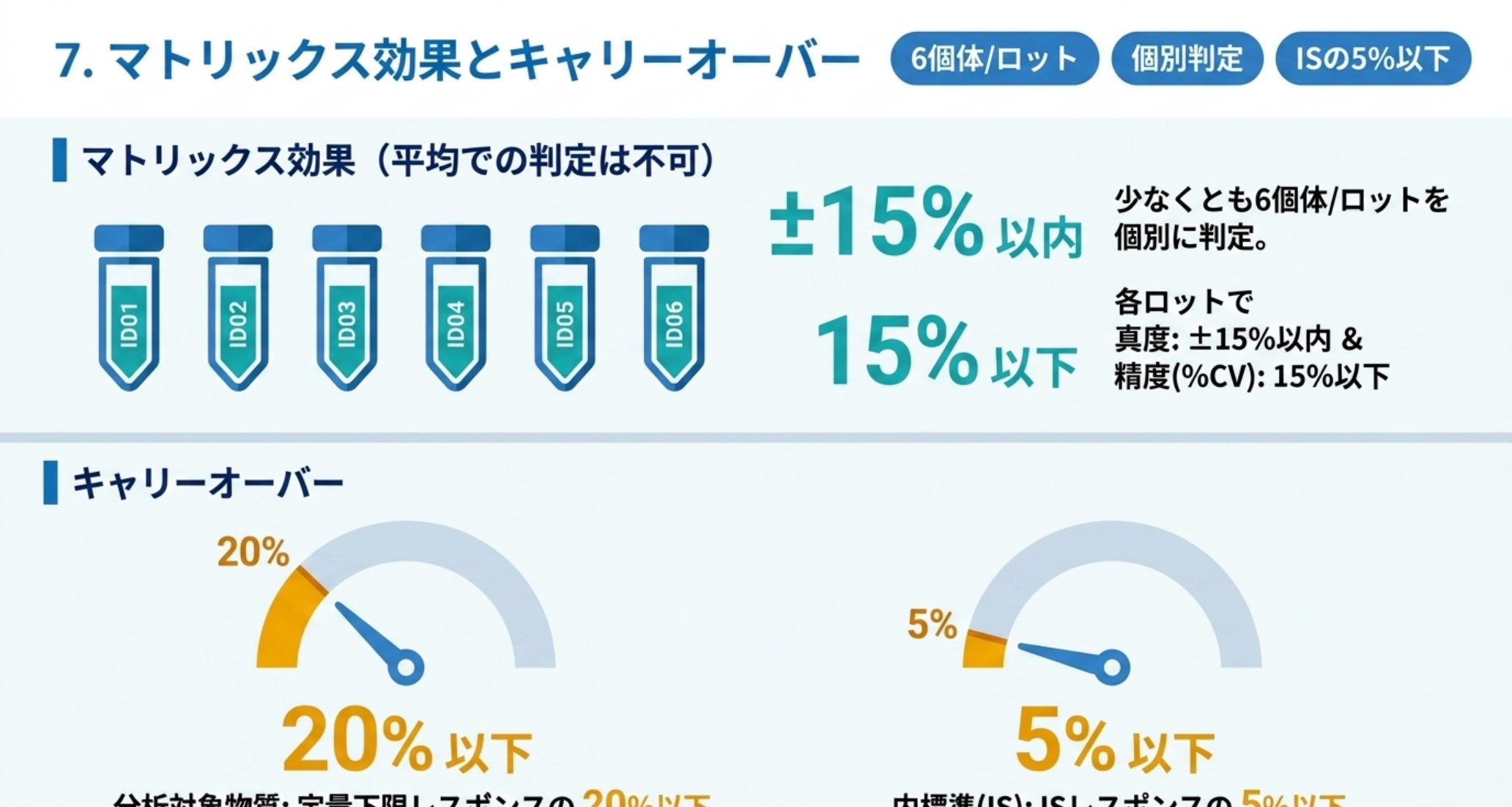 マトリックス効果の6個体ロット個別判定とキャリーオーバーの2つの基準を示す図解