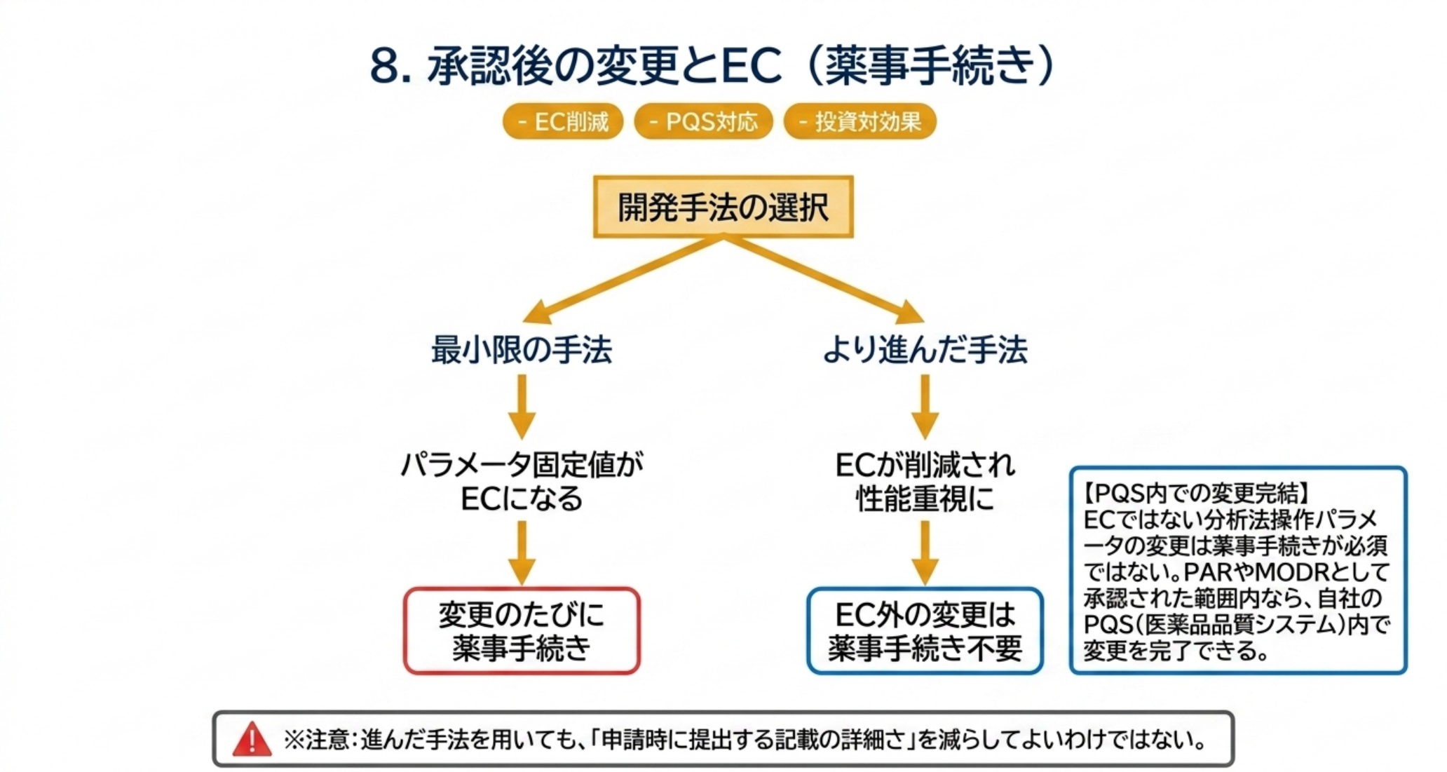 開発手法の選択がECの数と薬事手続きに与える影響を示した図解