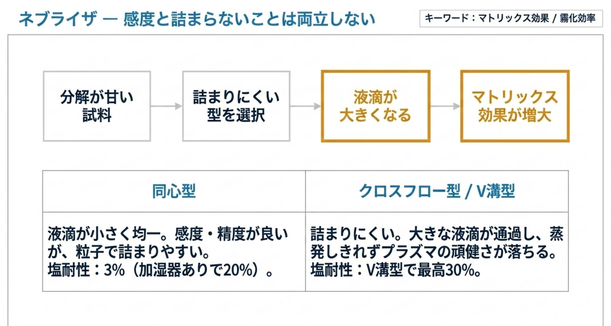 分解が甘い試料ほど詰まりにくい型を選びたくなり、液滴が大きくなってマトリックス効果が増大するという連鎖。同心型は塩耐性3%（加湿器ありで20%）、V溝型は最高30%
