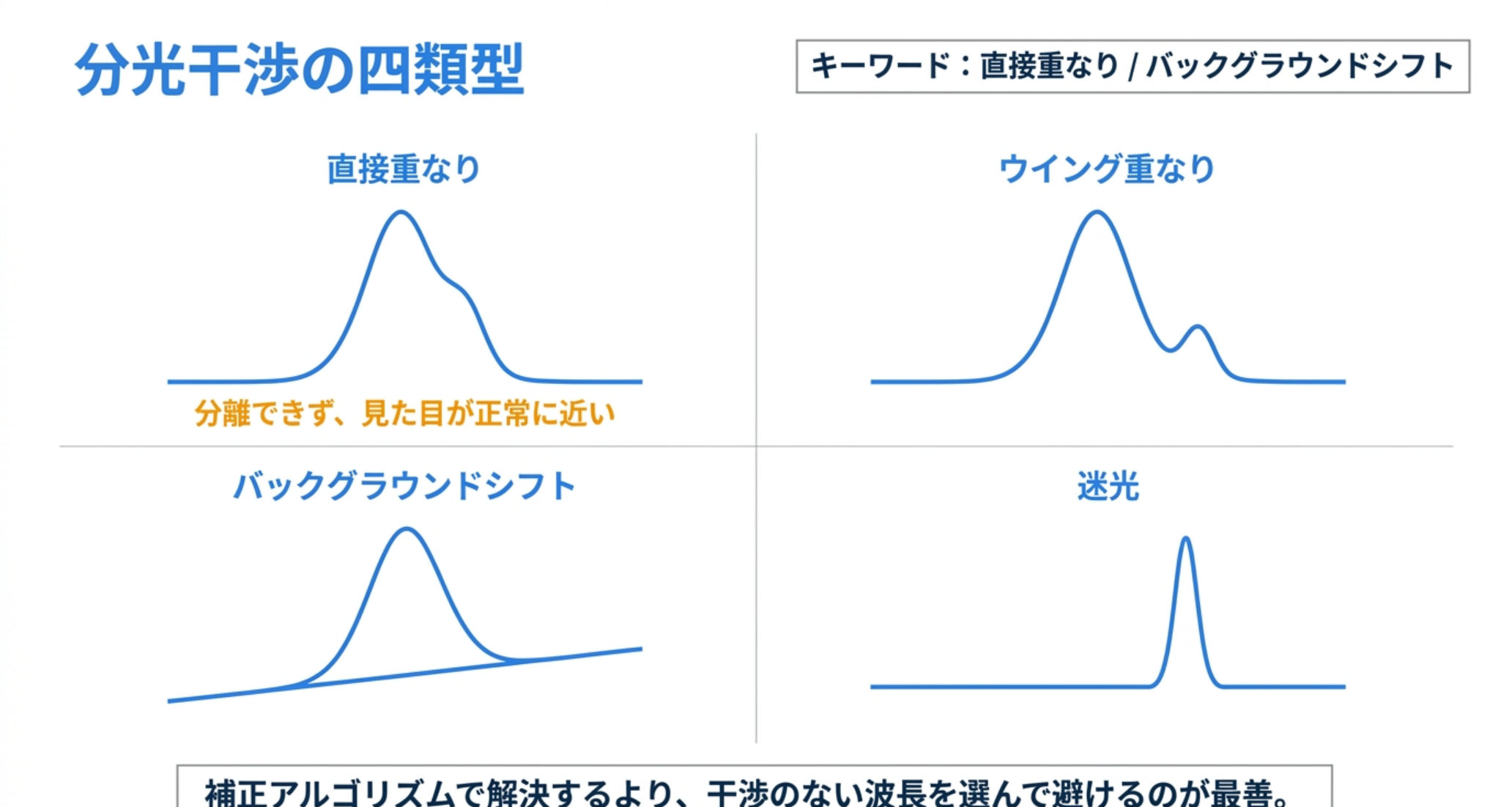 直接重なりは肩として現れ見た目が正常に近い、ウイング重なり、バックグラウンドシフト、迷光の四類型のピーク形状