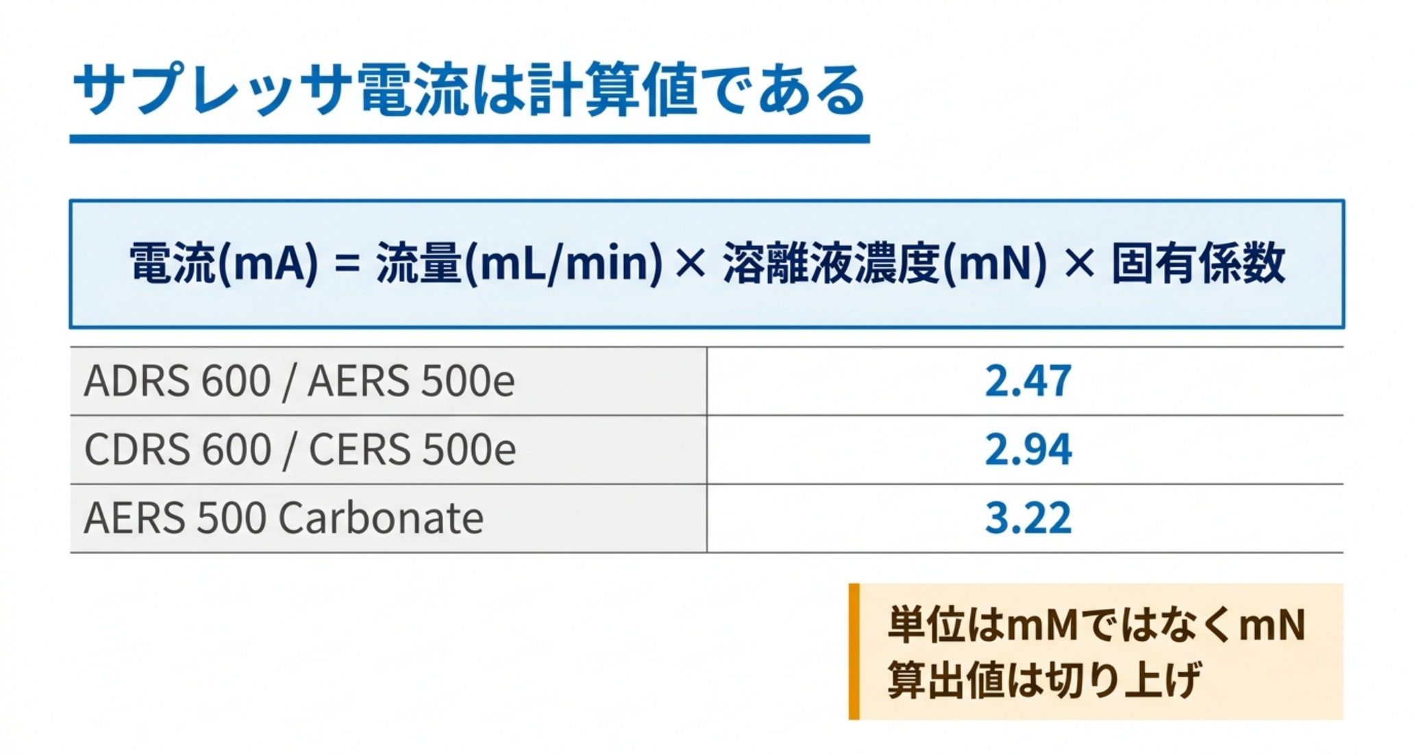 サプレッサ電流の計算式と3種類のサプレッサ固有係数を示した図解