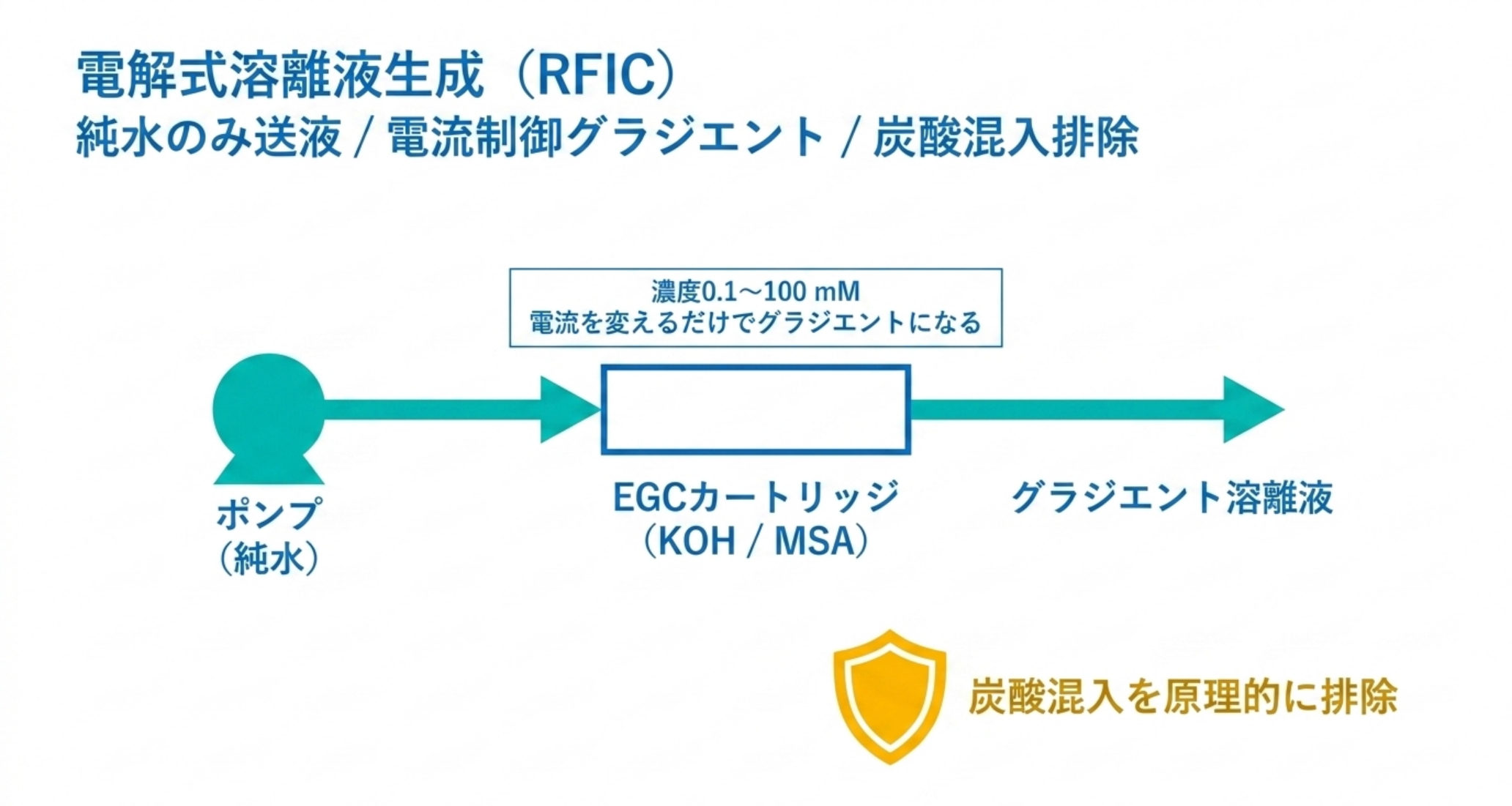 純水だけを送液しEGCカートリッジで溶離液を生成する流れを示した図解