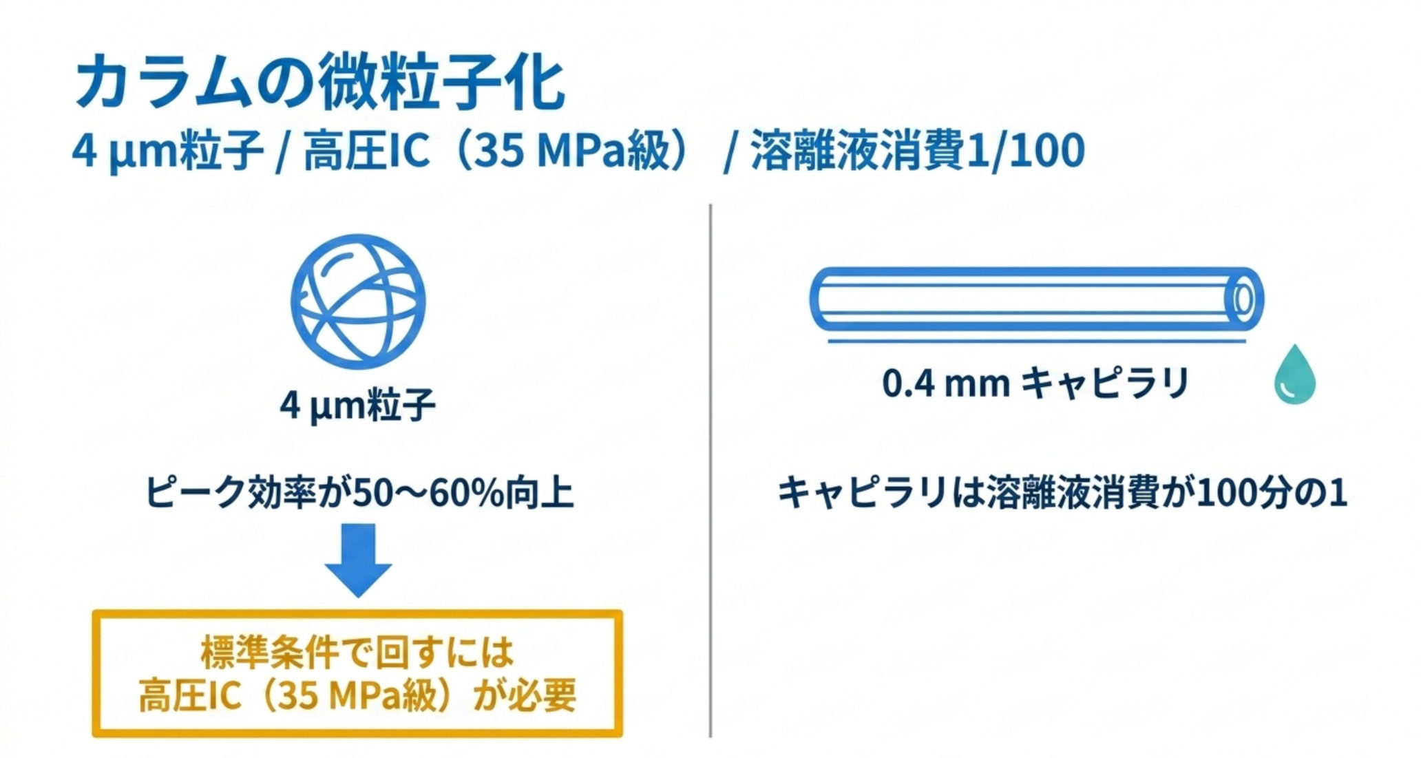 4 µm粒子による効率向上と高圧IC要求、キャピラリの溶離液消費削減を示した図解