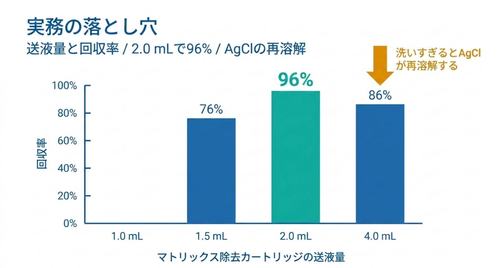 マトリックス除去カートリッジの送液量と回収率の関係を示した棒グラフ