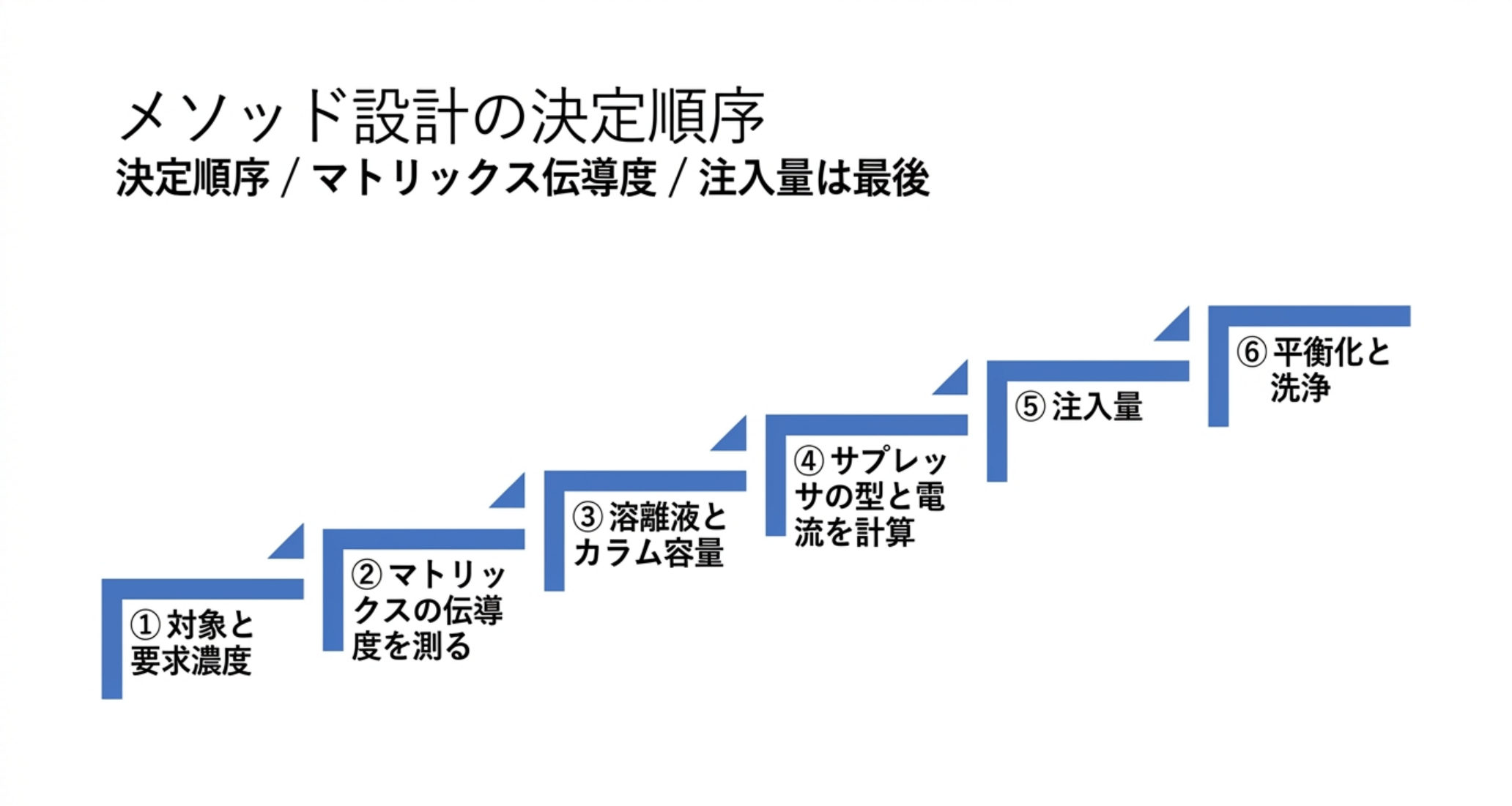 ICメソッド設計の6段階の決定順序を示した図解