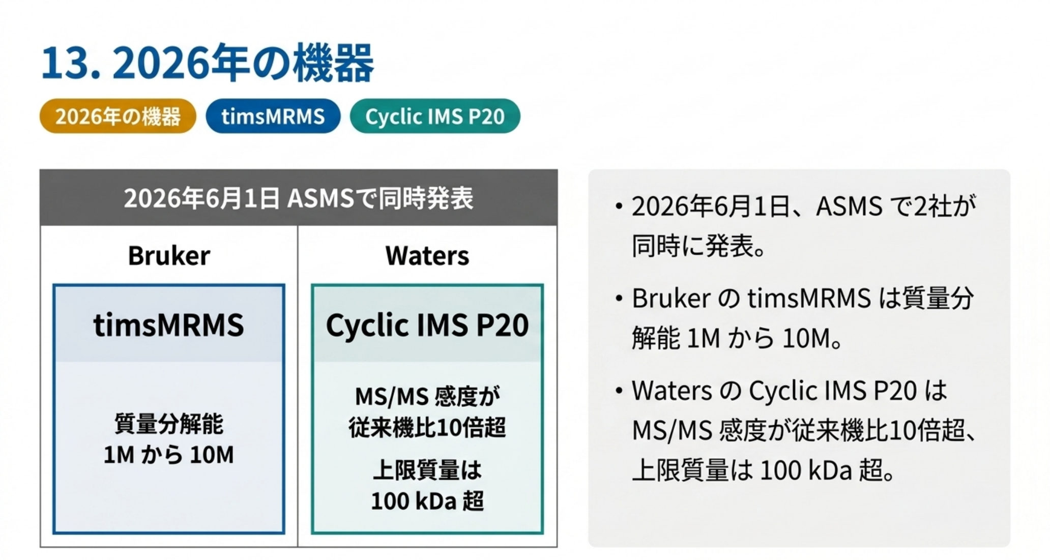 2026年6月1日のASMSでBrukerとWatersが同時発表。timsMRMSは質量分解能1Mから10M、Cyclic IMS P20はMS/MS感度が従来機比10倍超