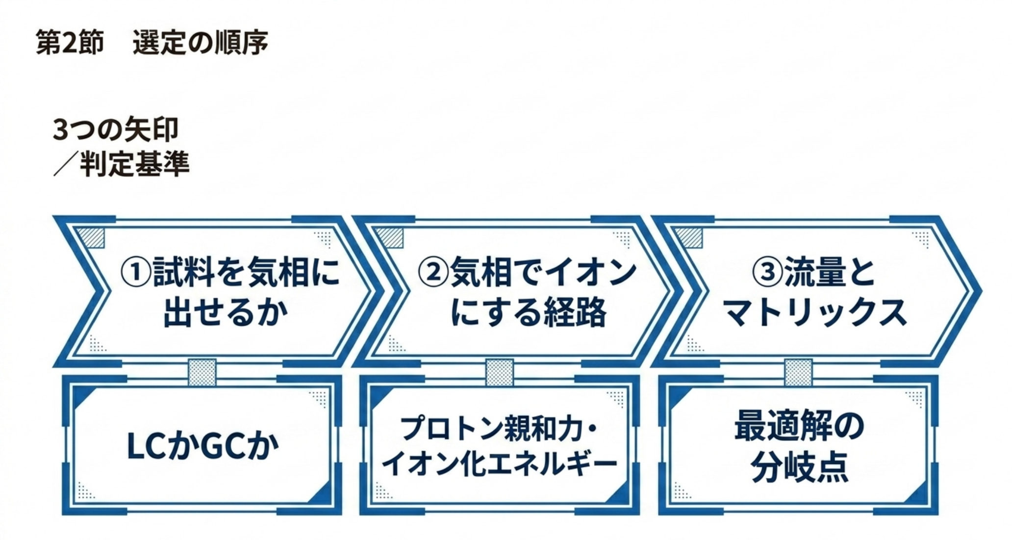 イオン源選定の3段階を示した図解