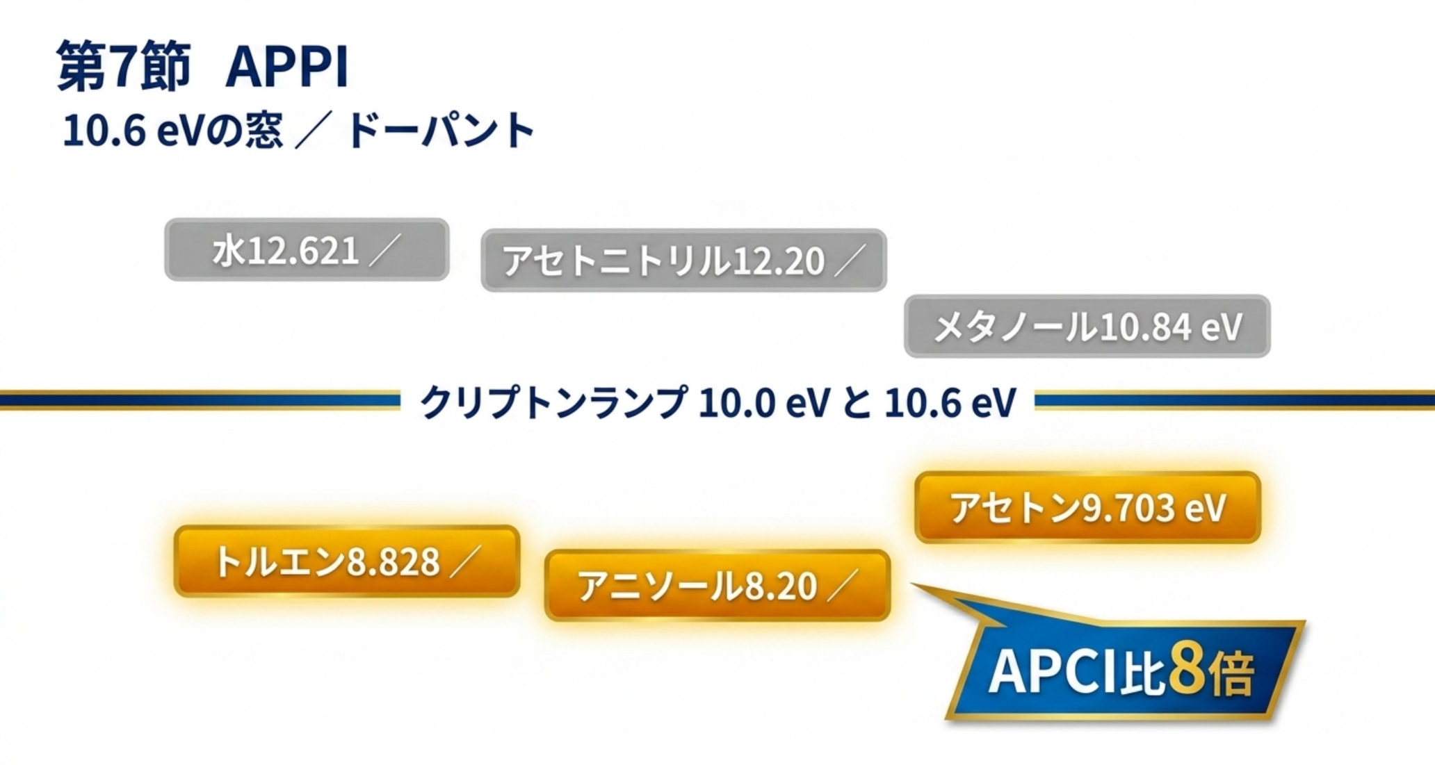 APPIの光子エネルギーの窓と溶媒・ドーパントのイオン化エネルギーを示した図解