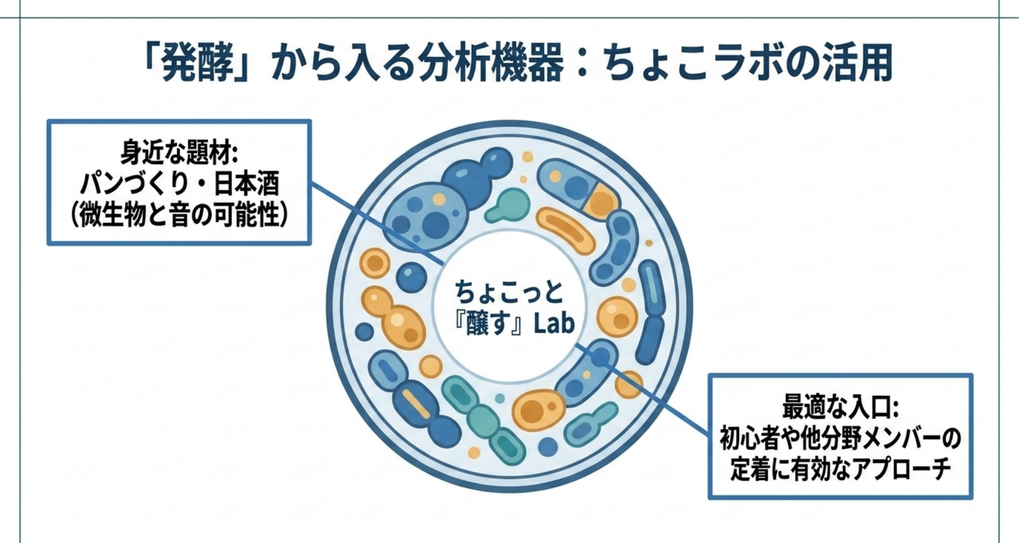 ちょこラボ2026のテーマ「発酵」と入門者向けの入口としての位置づけを示す図解
