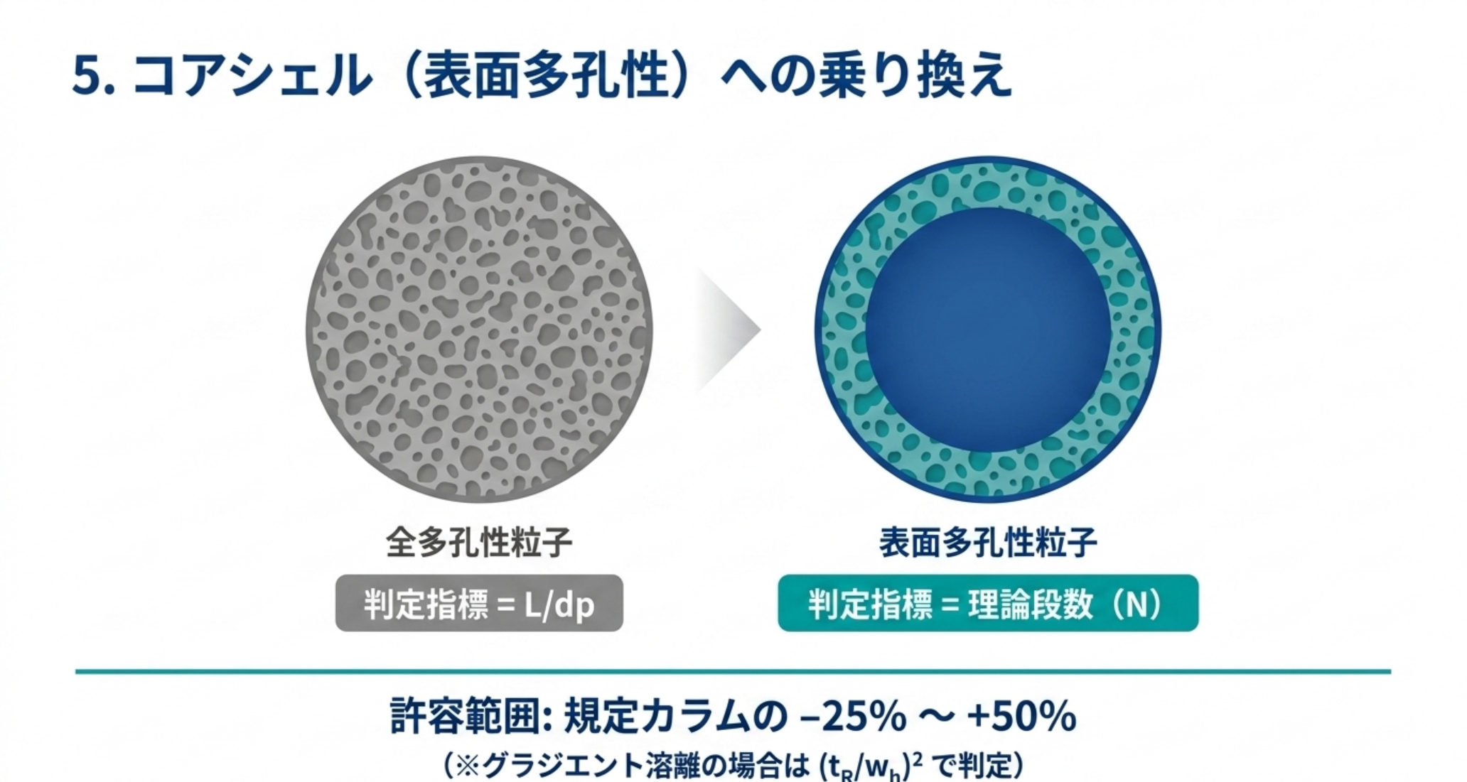 全多孔性粒子から表面多孔性粒子へ移す際に判定指標が理論段数に変わることを示す図解