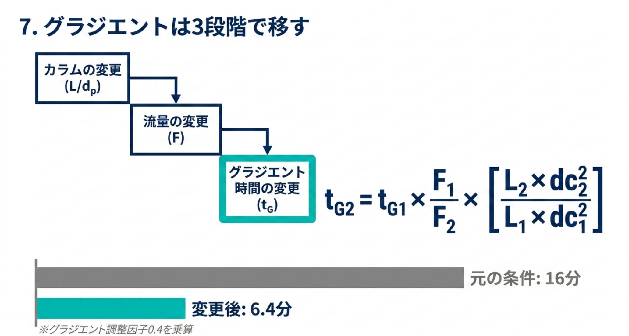 グラジエント条件を3段階で移す手順とグラジエント時間の換算式を示す図解