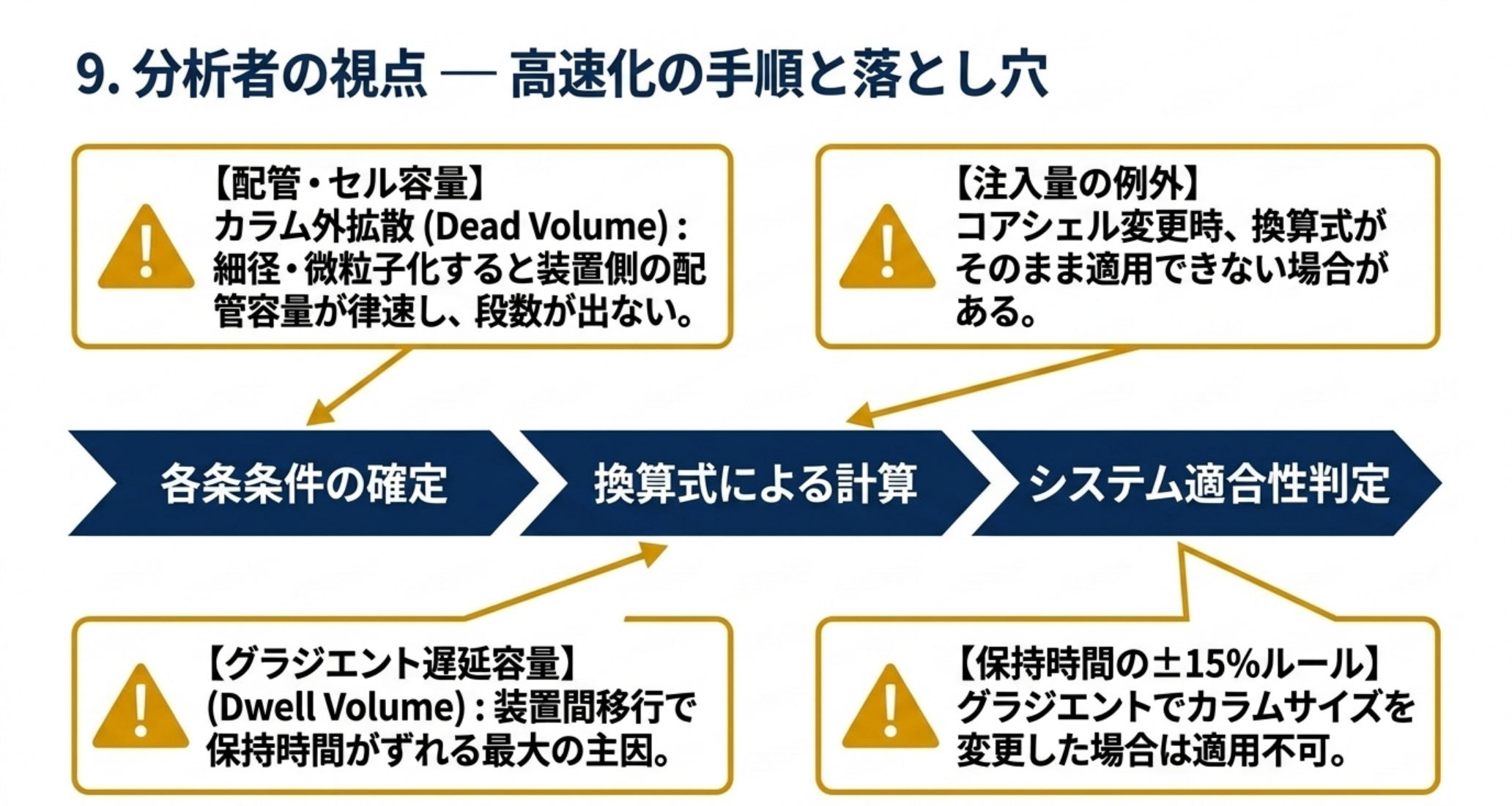各条条件の確定から換算計算、システム適合性判定までの手順と4つの落とし穴を示す図解
