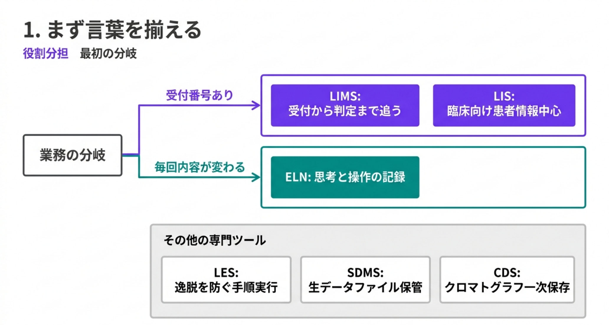 業務が受付番号ありならLIMSとLIS、毎回内容が変わるならELN。その他の専門ツールとしてLES・SDMS・CDS