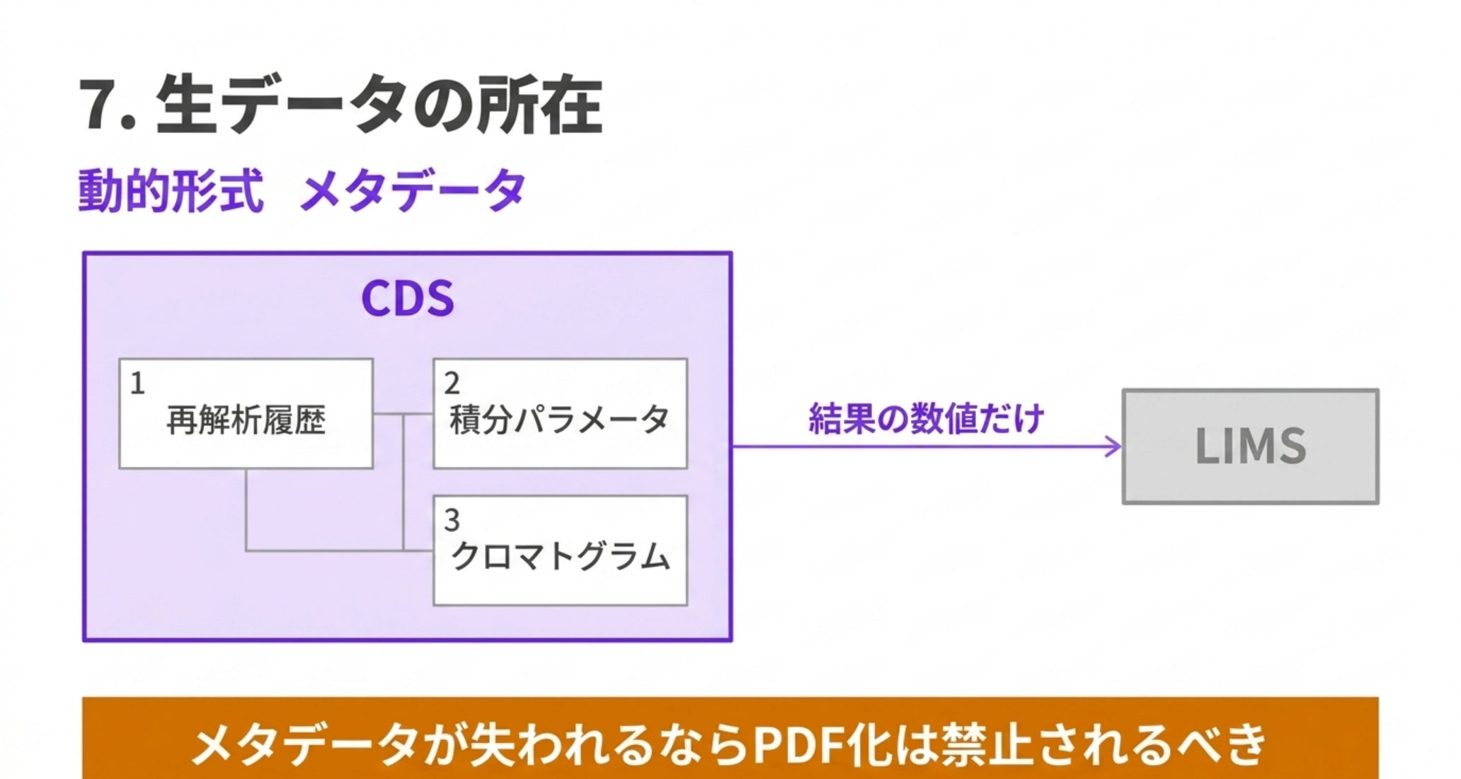 CDSが再解析履歴・積分パラメータ・クロマトグラムを持ち、LIMSには結果の数値だけが渡る