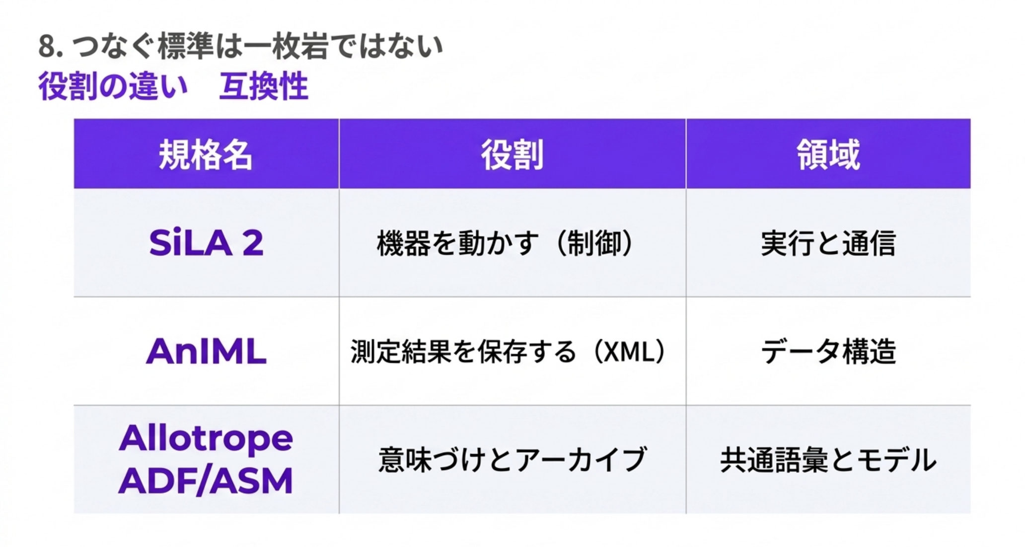 SiLA 2は機器を動かす制御、AnIMLは測定結果をXMLで保存、Allotrope ADF/ASMは意味づけとアーカイブ