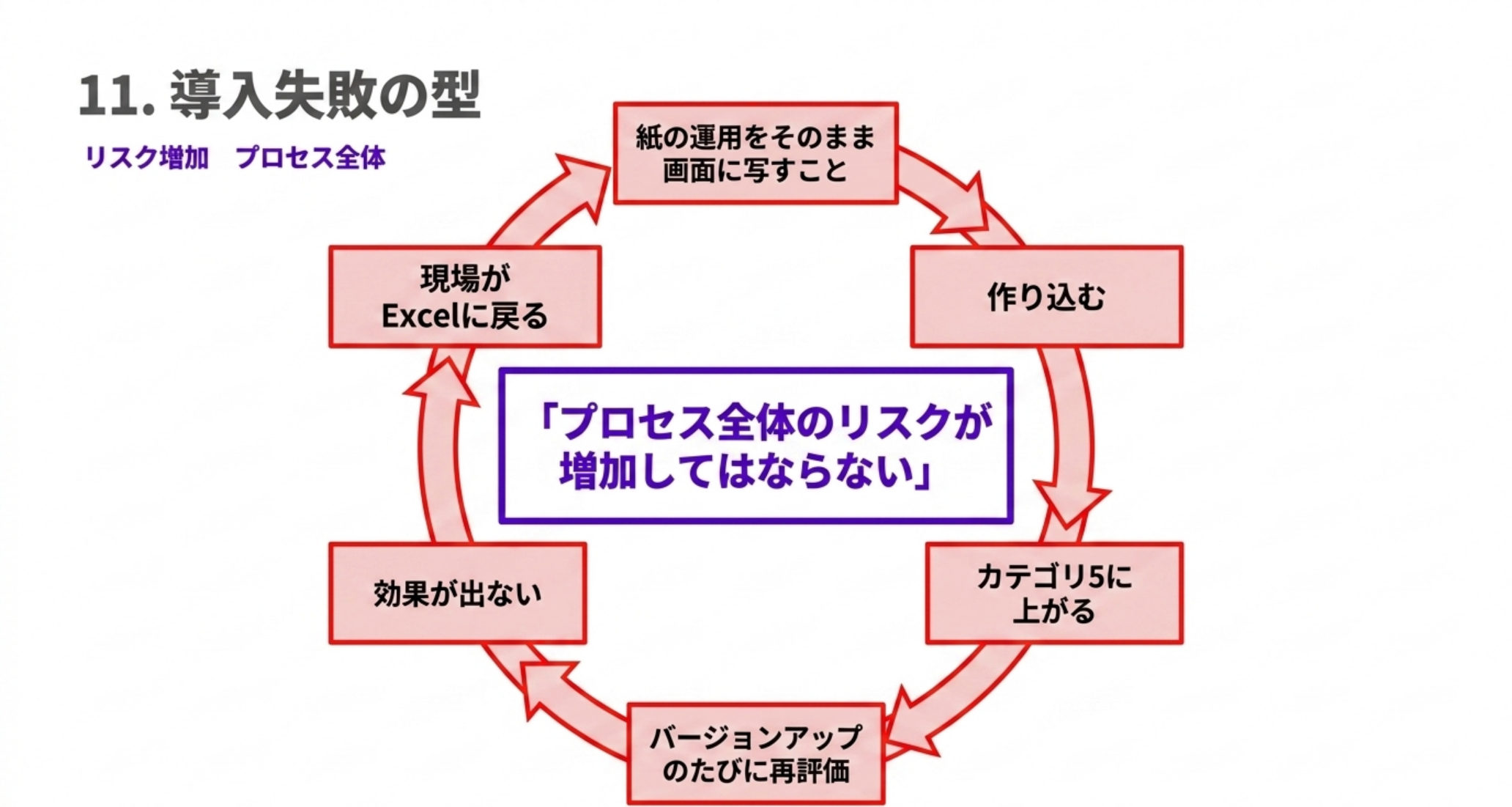 紙の運用をそのまま画面に写す、作り込む、カテゴリ5に上がる、バージョンアップのたびに再評価、効果が出ない、現場がExcelに戻る、という循環