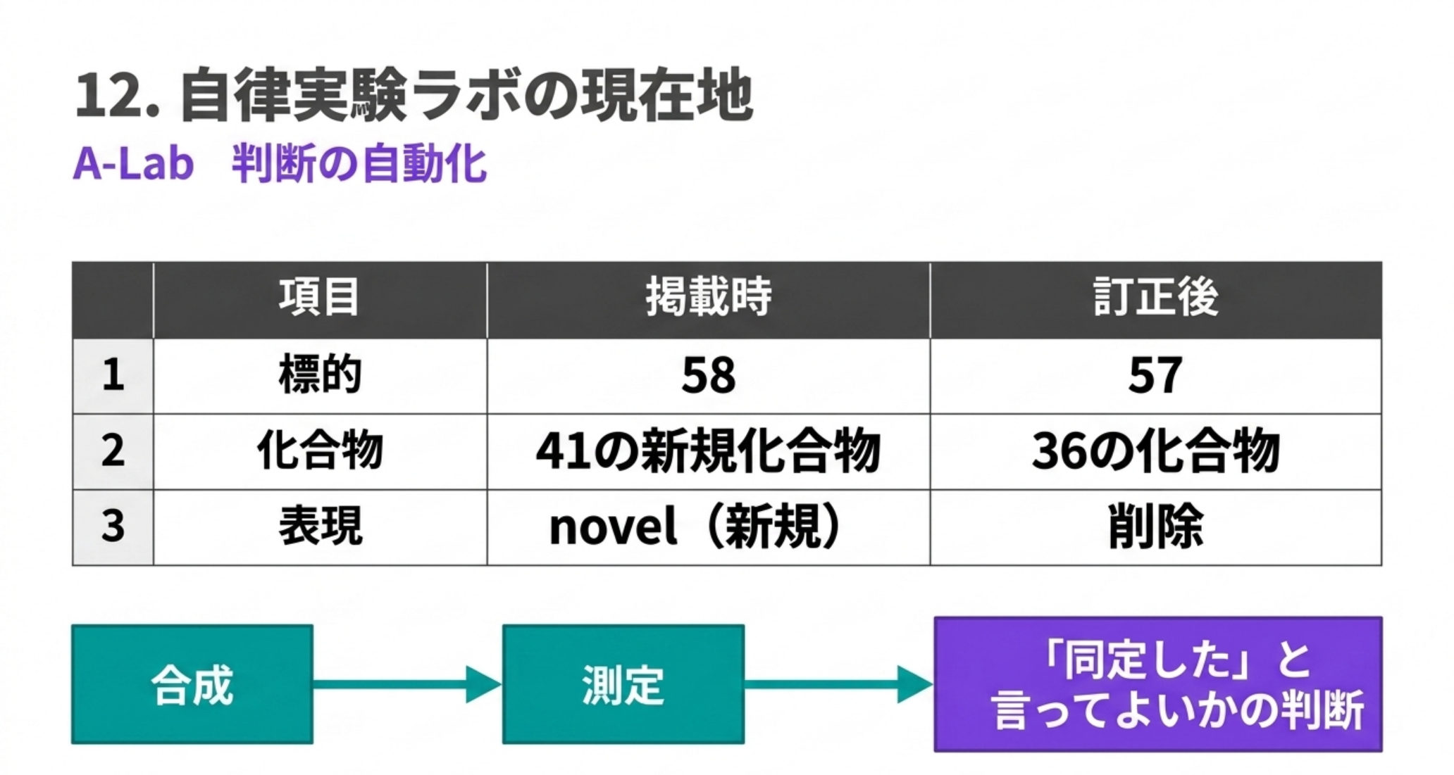 A-Labの標的は58から57へ、化合物は41の新規化合物から36の化合物へ、表題からnovelが削除された
