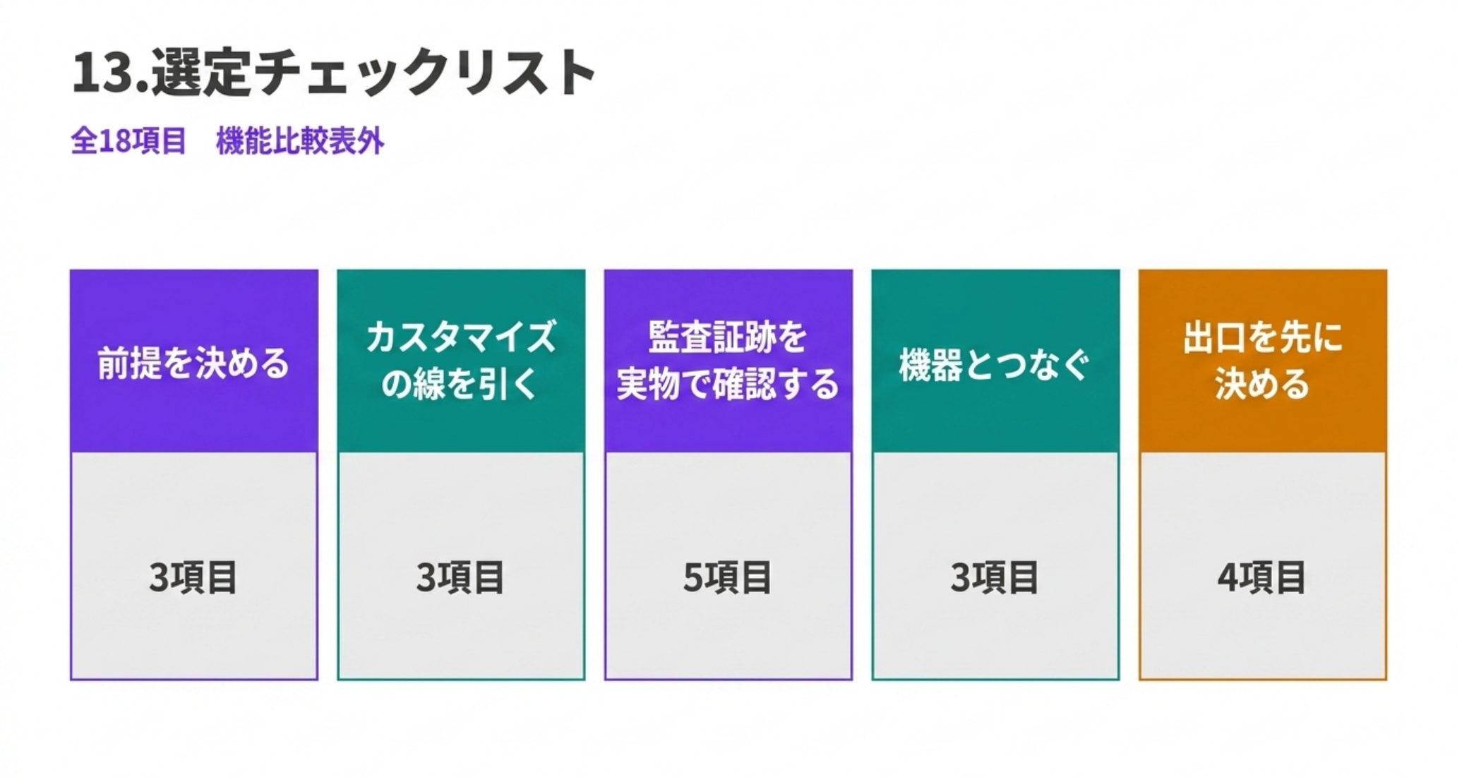 選定チェックリストの5ブロックと各項目数。前提3・カスタマイズ3・監査証跡5・機器3・出口4で計18項目