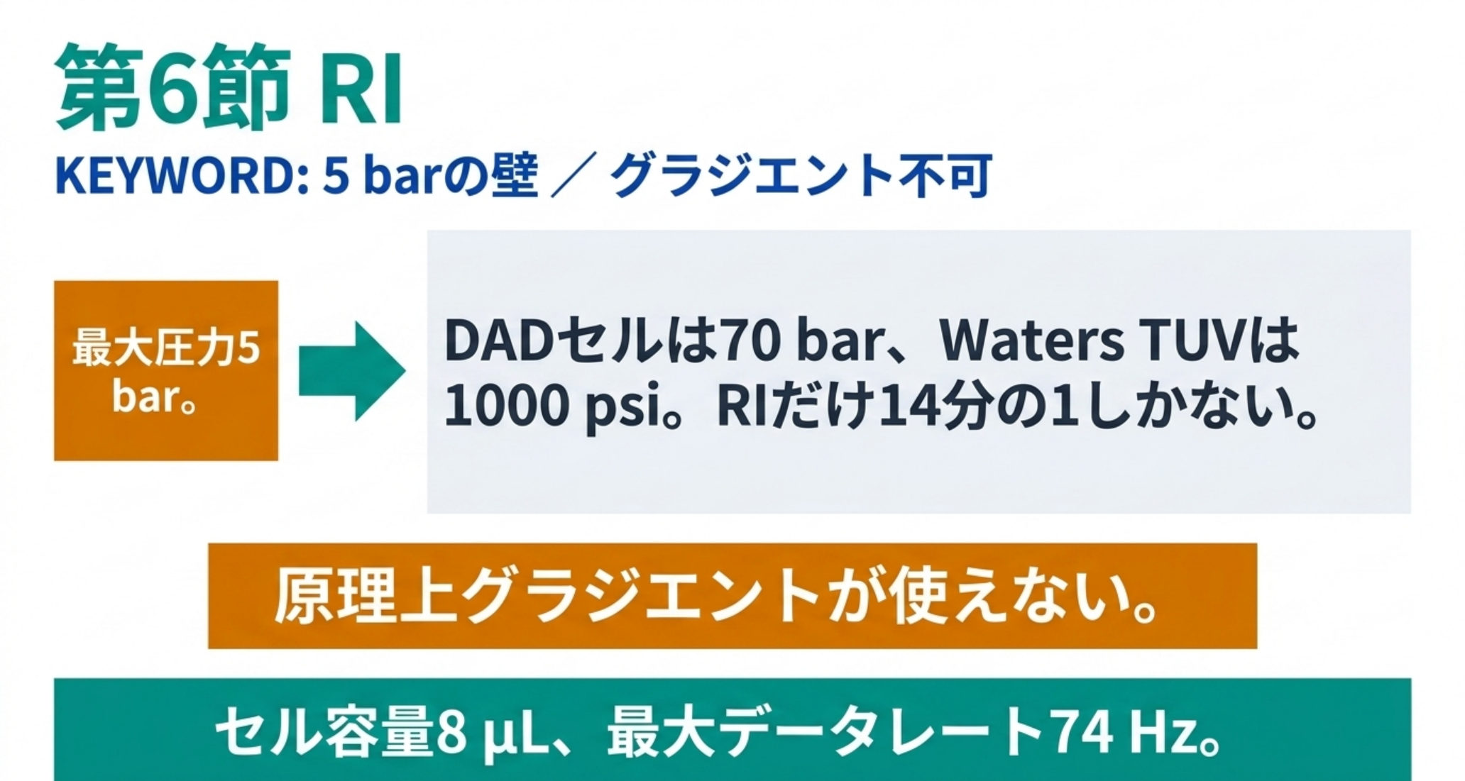 RI 検出器の耐圧とグラジエント不可という制約を示した図解