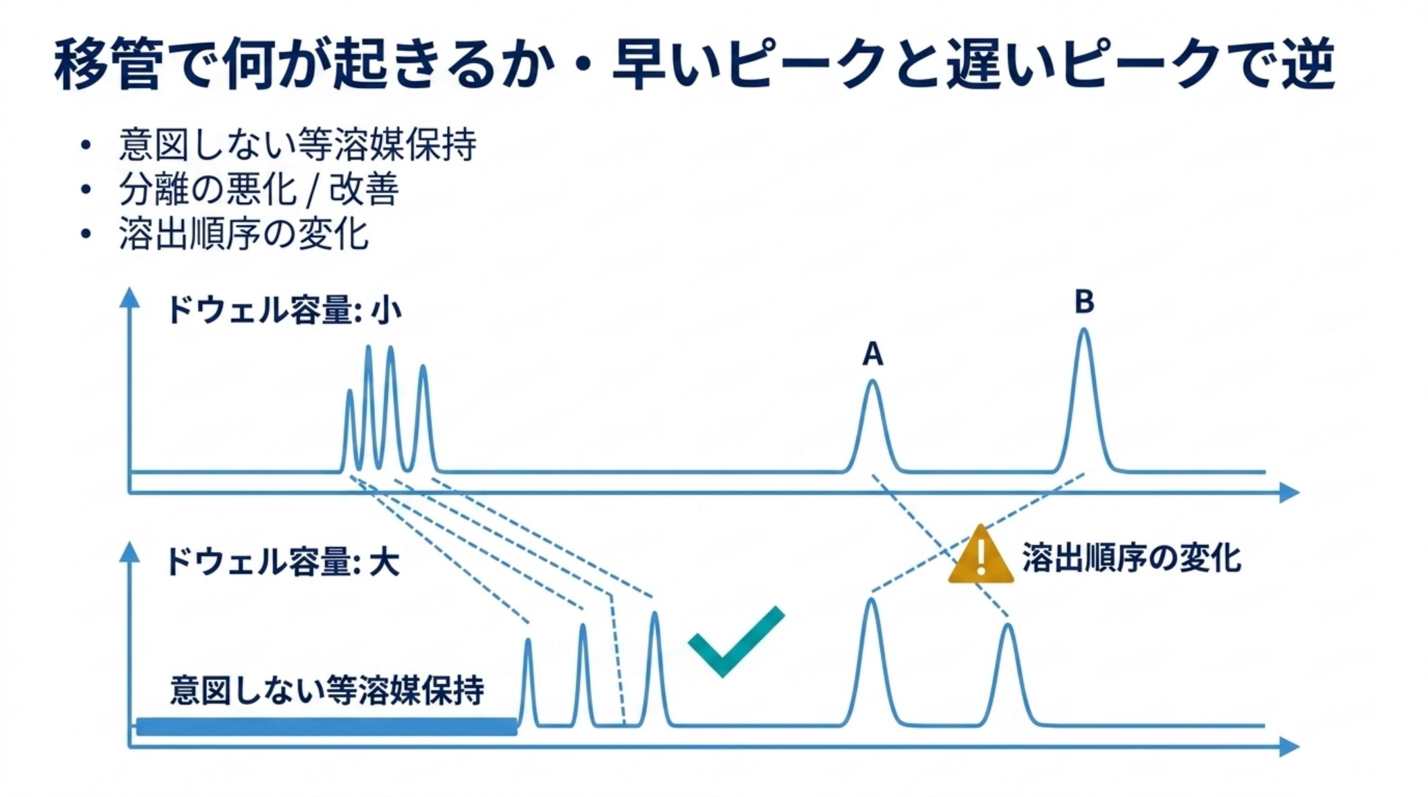 ドウェル容量の違いが分離に与える影響の図解。ドウェル容量が小さい装置では早く溶出するピーク群が密集し、大きい装置では冒頭に意図しない等溶媒保持がかかって早いピークが広がる一方、遅く溶出するピークAとBの順序が入れ替わっている