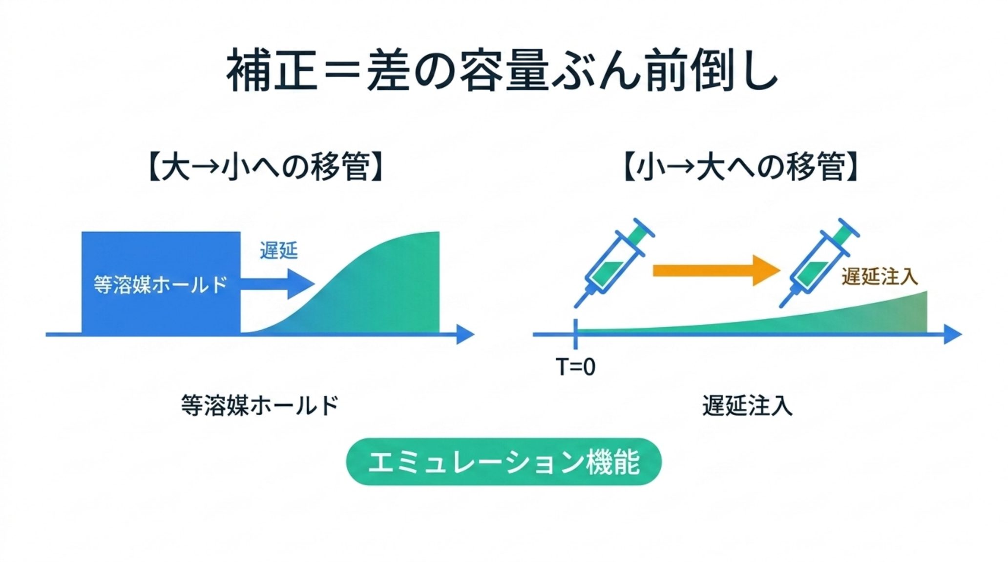 ドウェル容量差の補正法の図解。大きい装置から小さい装置へ移すときはグラジエント前に等溶媒ホールドを置く。小さい装置から大きい装置へ移すときはグラジエント開始後に注入を遅らせる。メーカーはこれをエミュレーション機能として自動化している