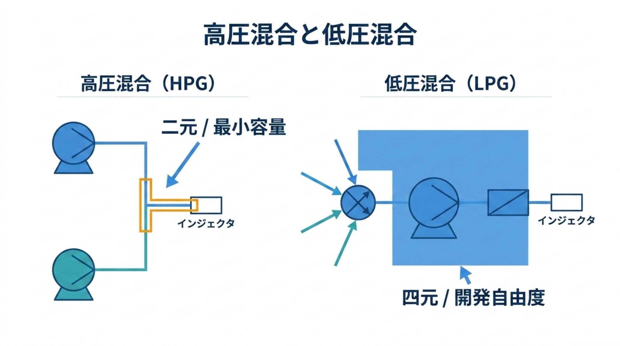 高圧混合と低圧混合の比較図。高圧混合は2台のポンプがそれぞれ加圧してインジェクタ手前で合流するためドウェル容量が最小。低圧混合は比例弁で4液を切り替えてから1台のポンプで加圧するため容量が大きいが開発の自由度が高い