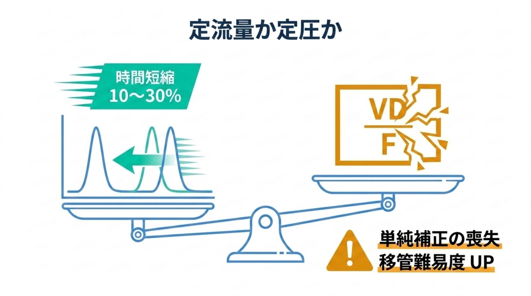 定流量と定圧の比較を天秤で表した図。定圧は10〜30%の時間短縮が得られる一方、ドウェル容量を流量で割る単純な補正が成り立たなくなり、メソッド移管の難易度が上がる