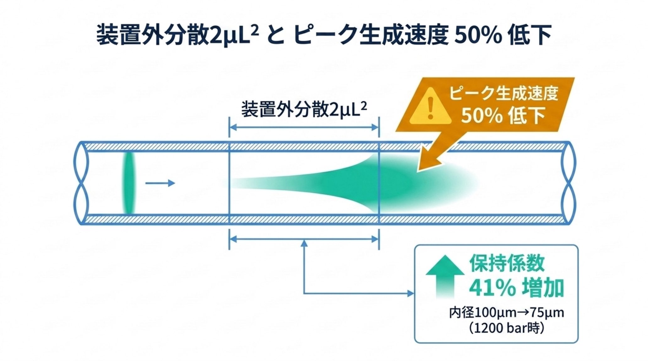 装置外分散の図解。配管内で試料バンドが広がる様子と、わずか2µL²の分散寄与が高速グラジエントのピーク生成速度を50%低下させること、配管内径を100µmから75µmに細くして1200barまで加圧すると保持係数が41%増加すること