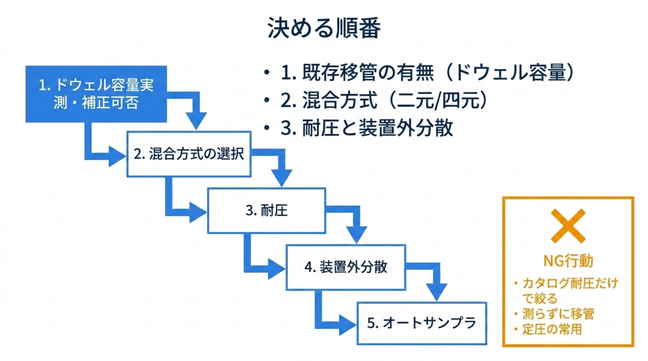 LC装置を選ぶ順番の階段図。1.ドウェル容量の実測と補正可否→2.混合方式の選択→3.耐圧→4.装置外分散→5.オートサンプラ。NG行動はカタログ耐圧だけで絞る・測らずに移管する・定圧を常用する
