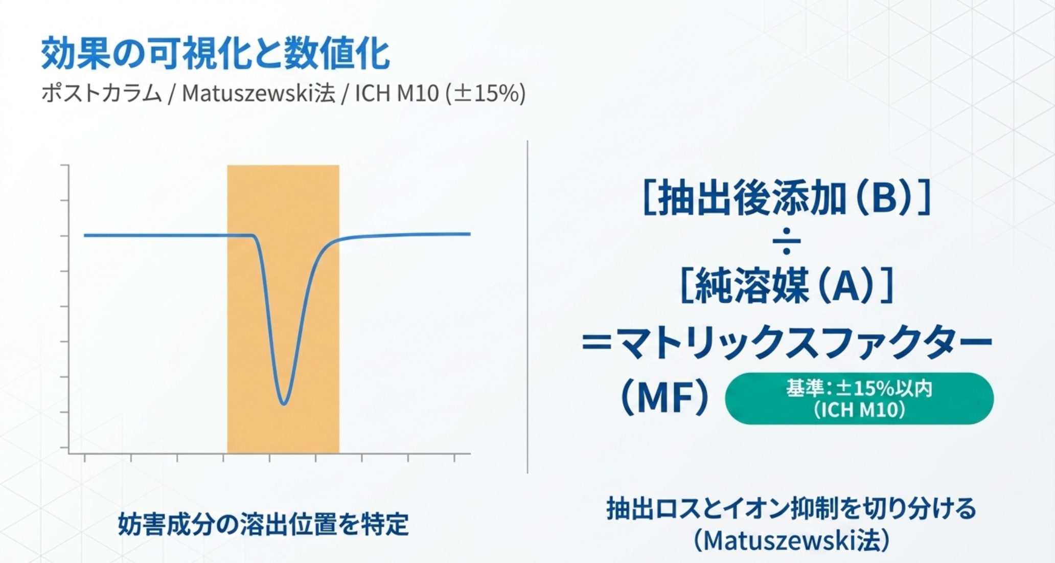 ポストカラムインフュージョンによる可視化とマトリックスファクター算出式を示す図解