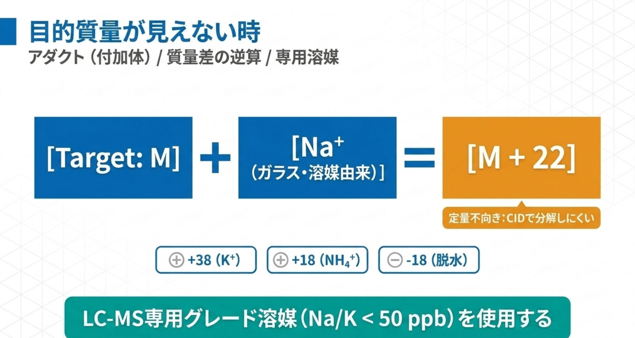 Naアダクトによる質量シフトと専用グレード溶媒の必要性を示す図解