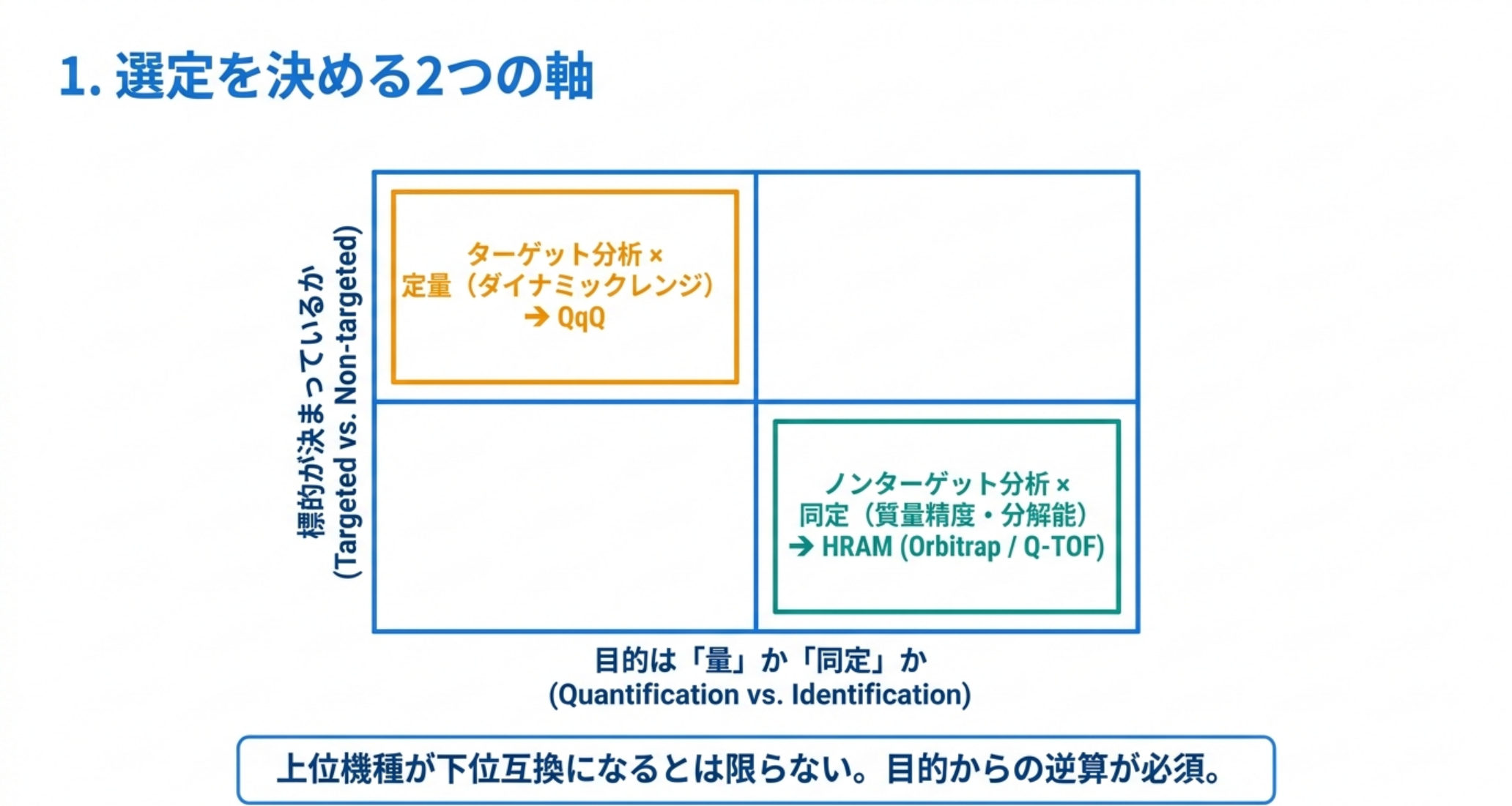 標的の有無と目的(量か同定か)の2軸で装置の型が決まることを示した図解