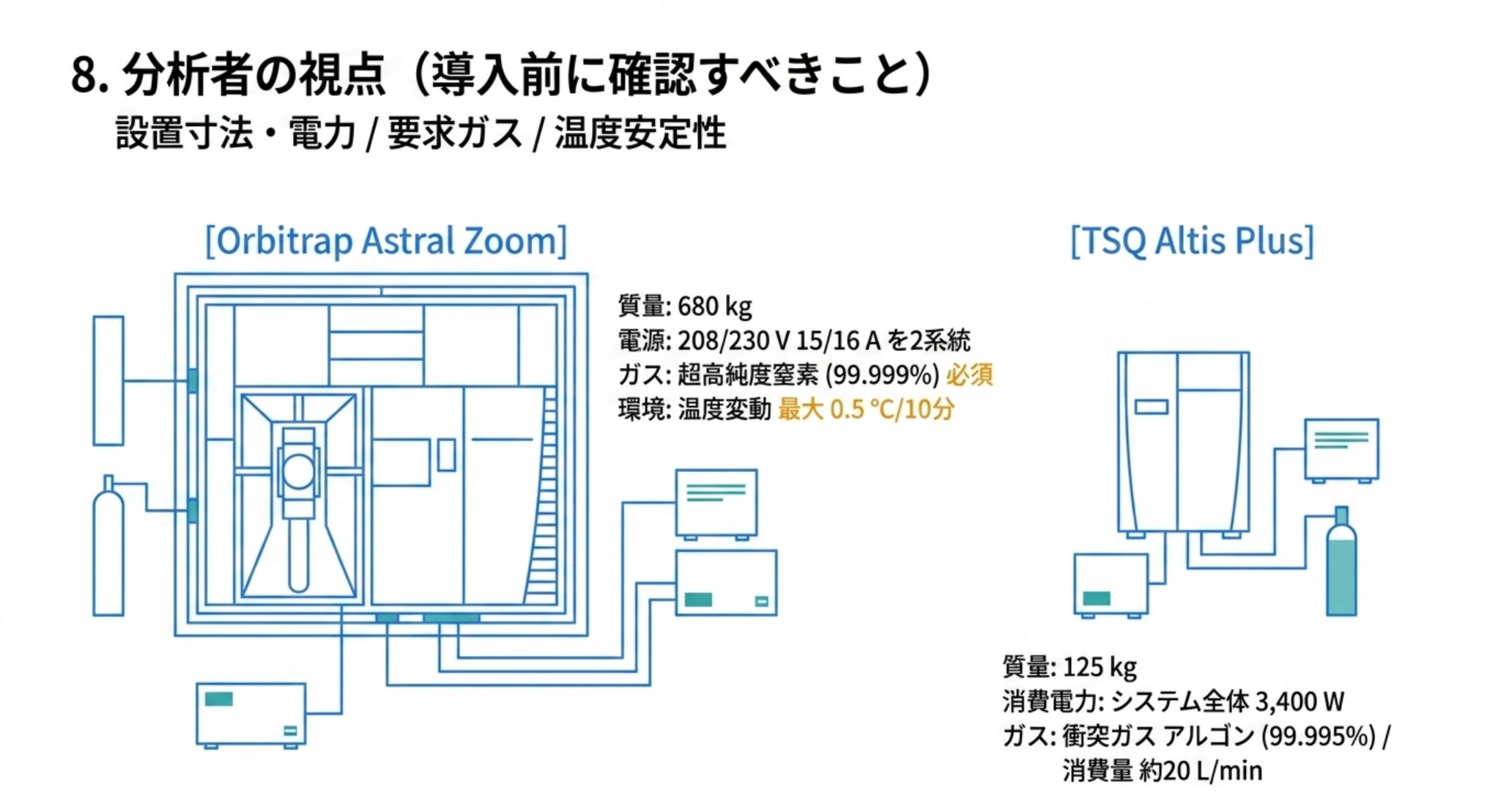 設置条件・電力・ガス要求を2機種で対比した図解