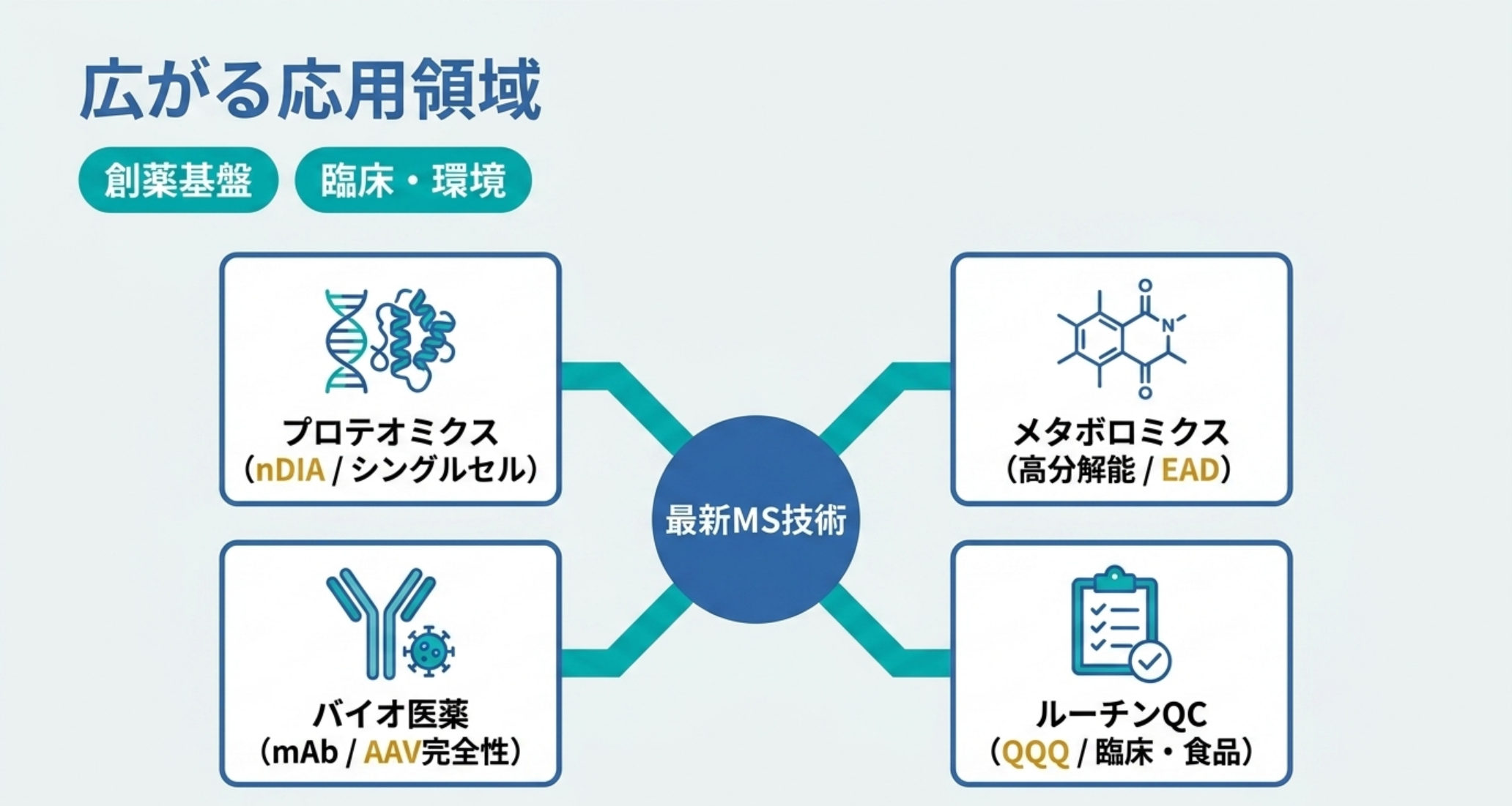 図解：応用の広がり。プロテオミクス・メタボロミクス/リピドミクス・グライコ・バイオ医薬/遺伝子治療・臨床