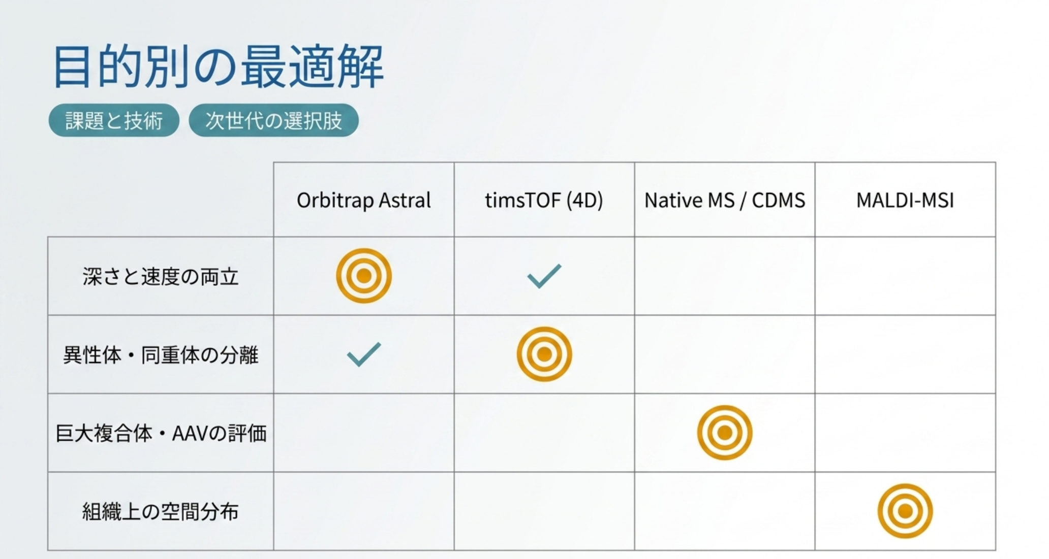 図解：分析者の視点。課題（深さ×速度/異性体/PTM/巨大バイオ医薬/空間分布/ルーチン定量）から最適手法へのフロー