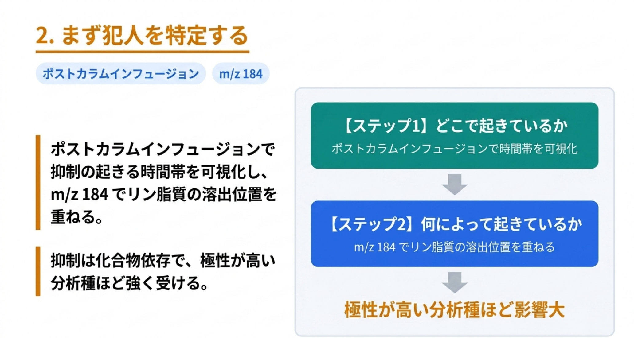 抑制の時間帯と原因物質を特定する2段階を示した図解