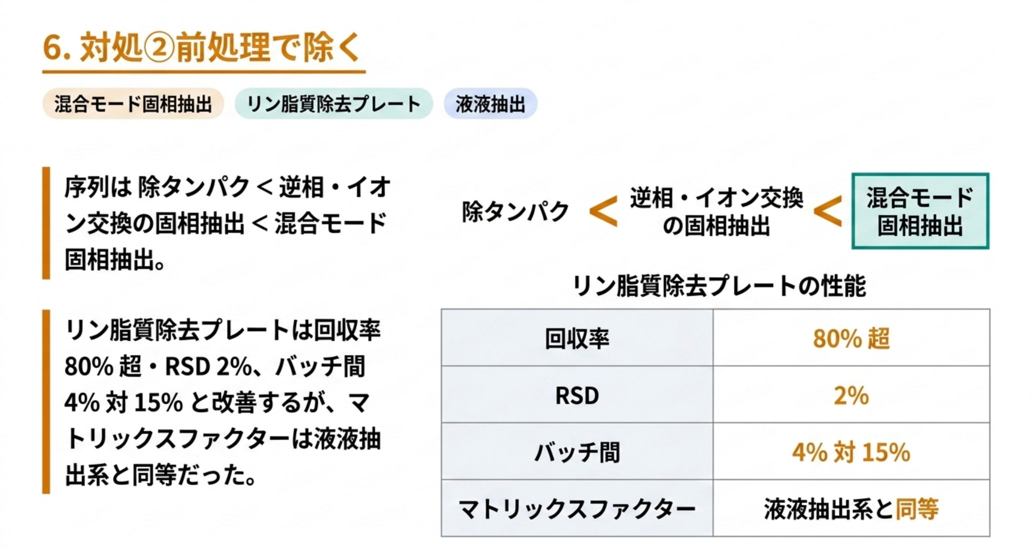 前処理法の序列とリン脂質除去プレートの性能を示した図解