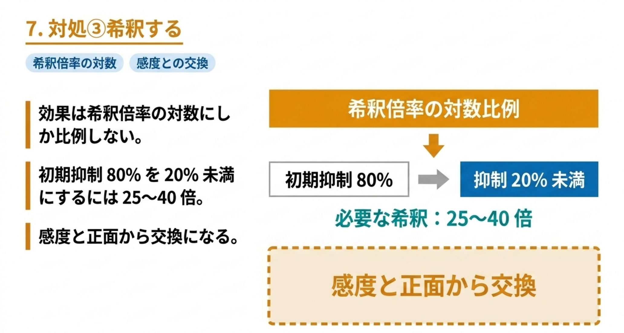 希釈の効果が対数でしか効かないことを示した図解