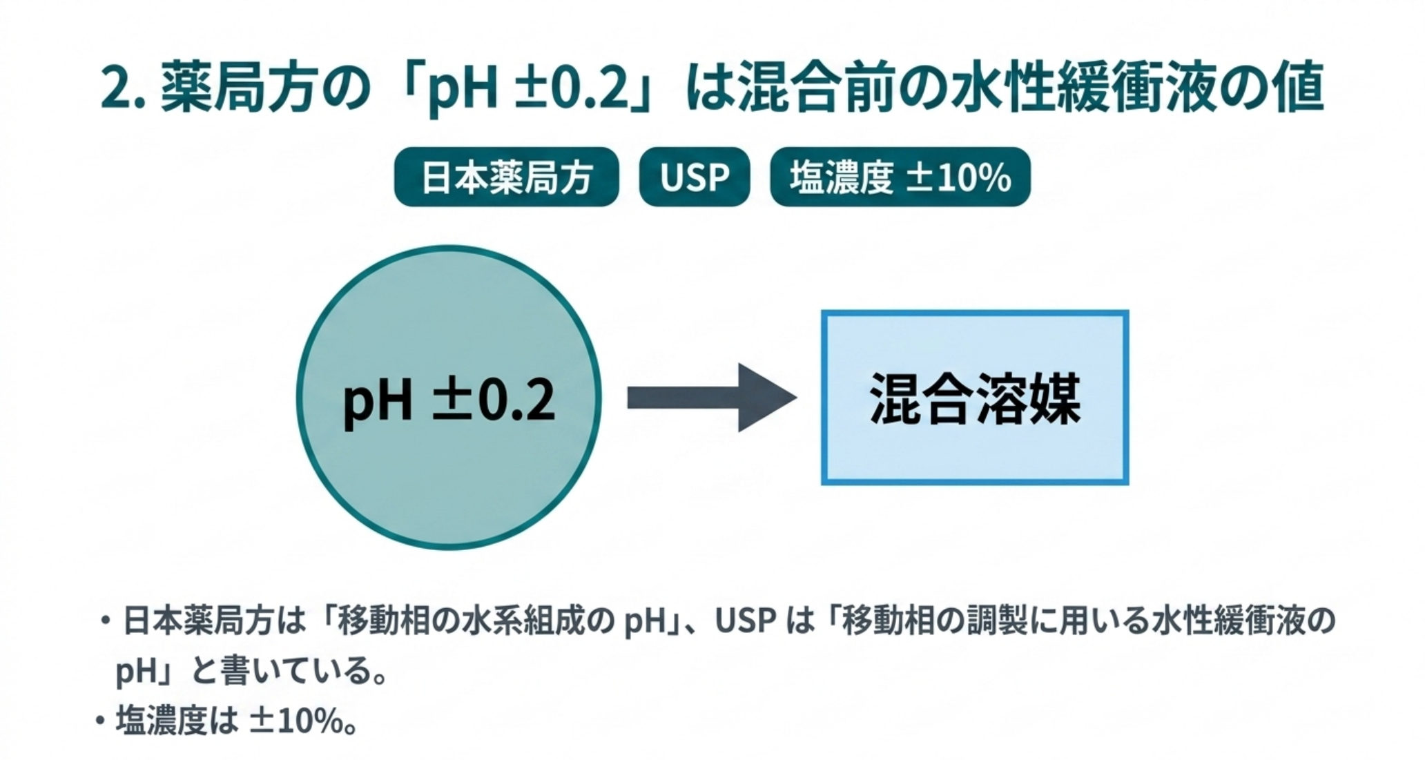 薬局方のpH ±0.2は混合前の水性緩衝液の値。日本薬局方は水系組成のpH、USPは調製に用いる水性緩衝液のpH