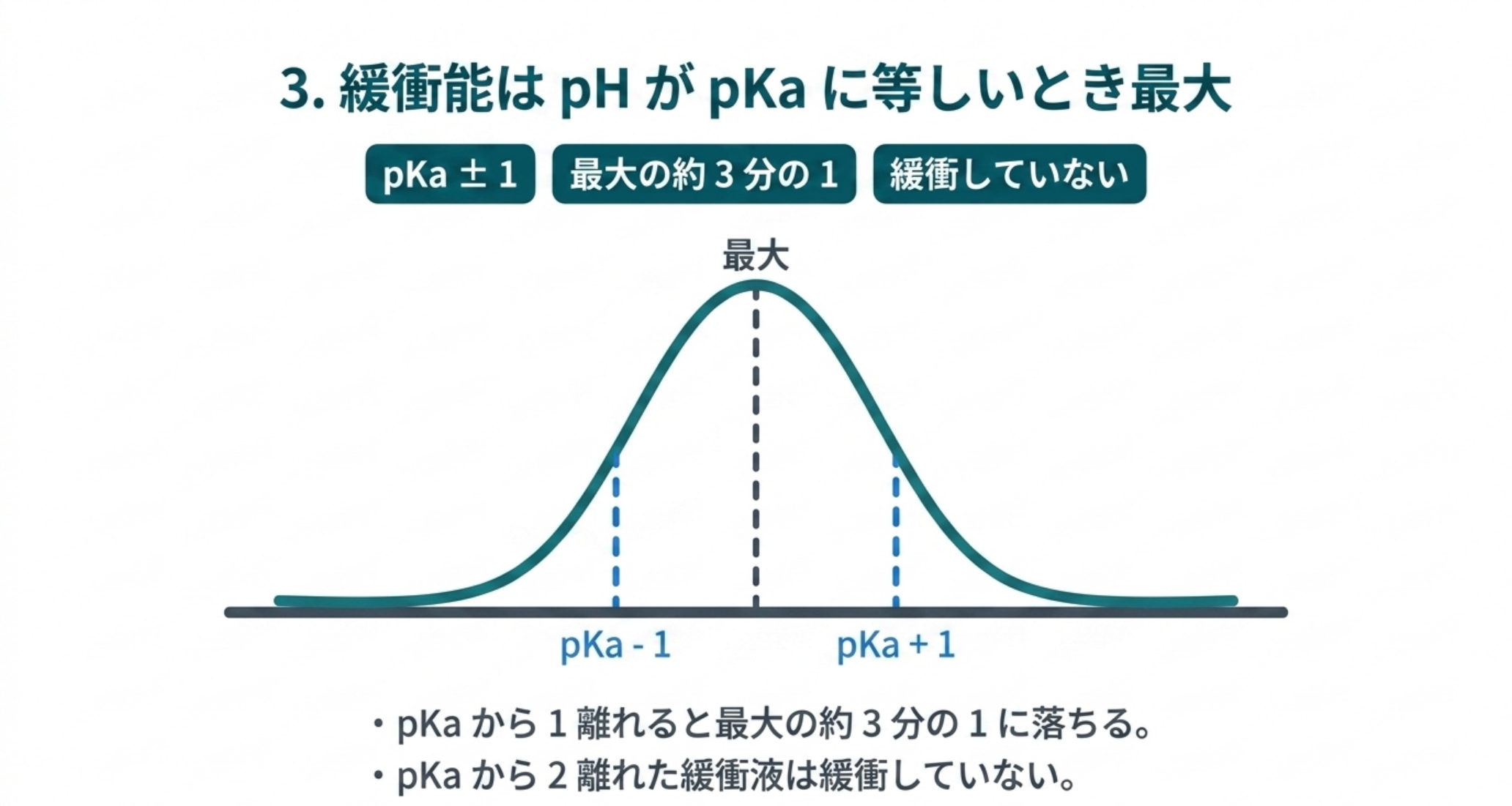 緩衝能はpHがpKaに等しいとき最大で、pKaから1離れると最大の約3分の1に落ちる