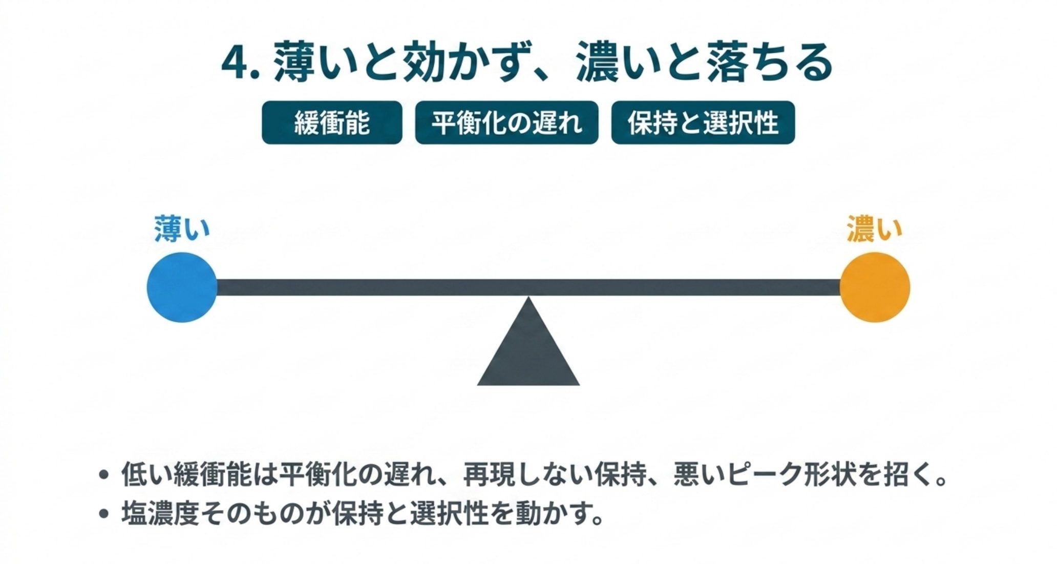 薄いと効かず濃いと落ちる。低い緩衝能は平衡化の遅れと再現しない保持を招く